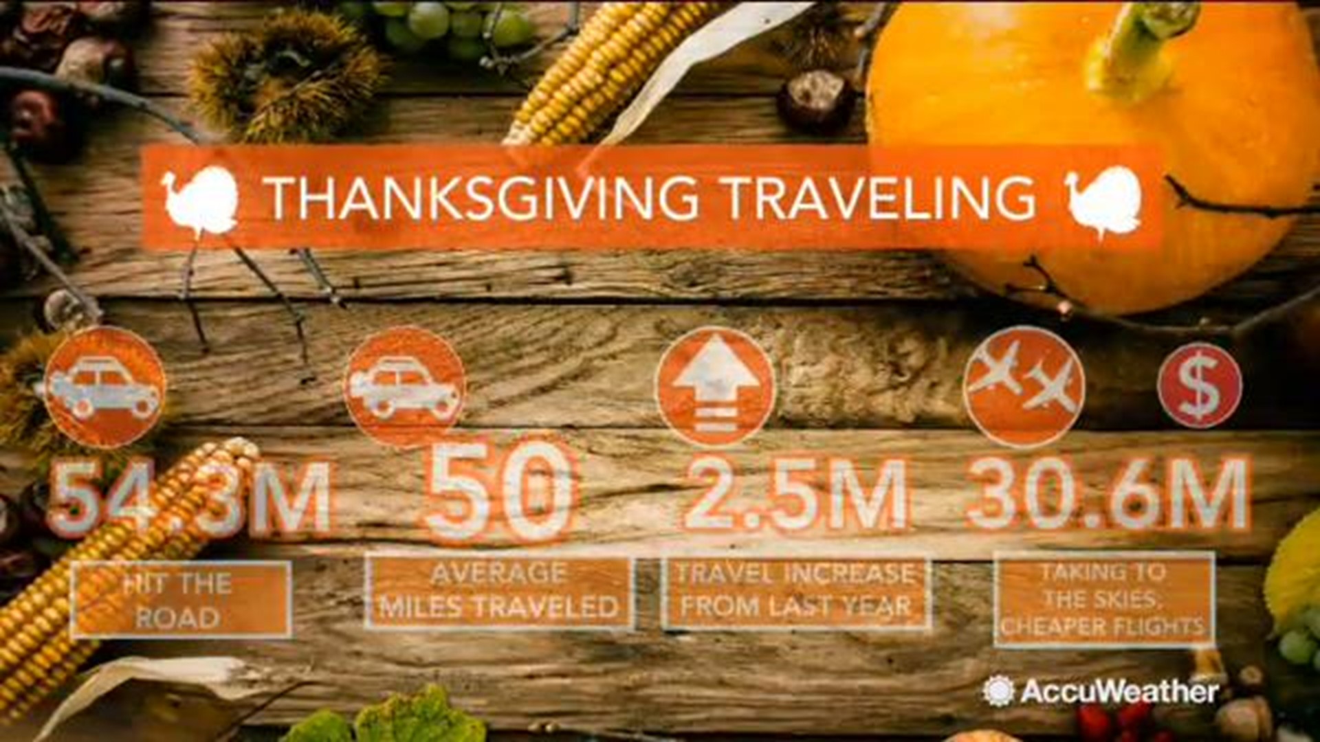 AAA is projecting 54.3 million people will travel at least 50 miles via planes, trains, automobiles and even cruise ships, this year for Thanksgiving. That's the highest number of travelers for the holiday since 2005.