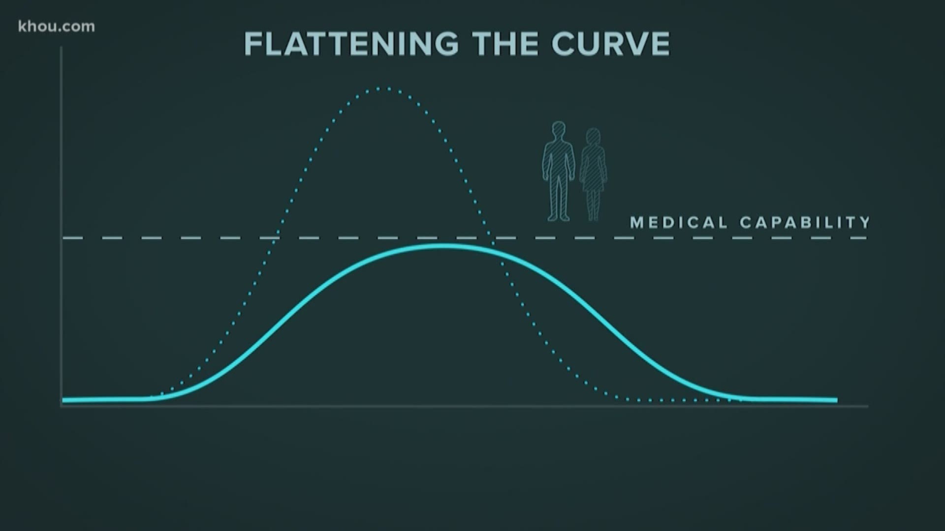 You've heard the phrase "flatten the curve" during the coronavirus pandemic. Here's exactly what that means.