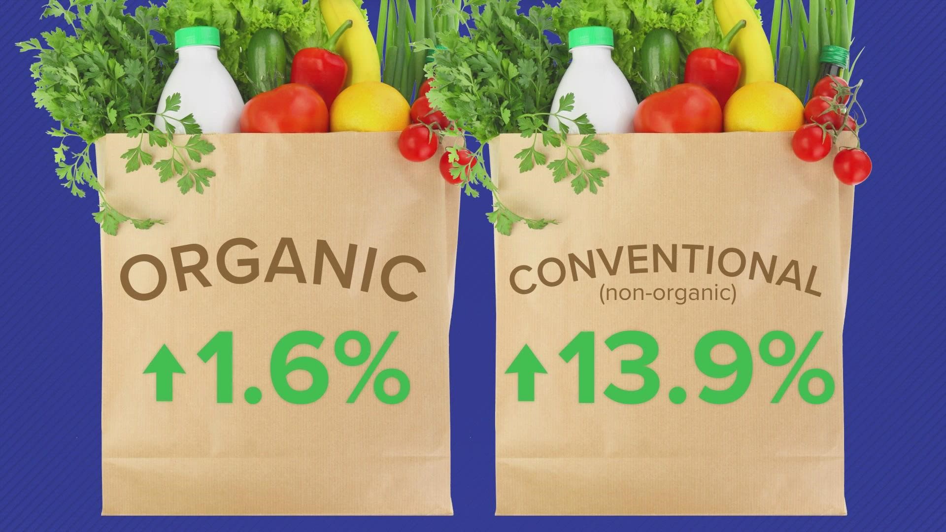 Prices for organic goods are usually much higher than what you pay for non-organic. But the price gap between the two may be shrinking.