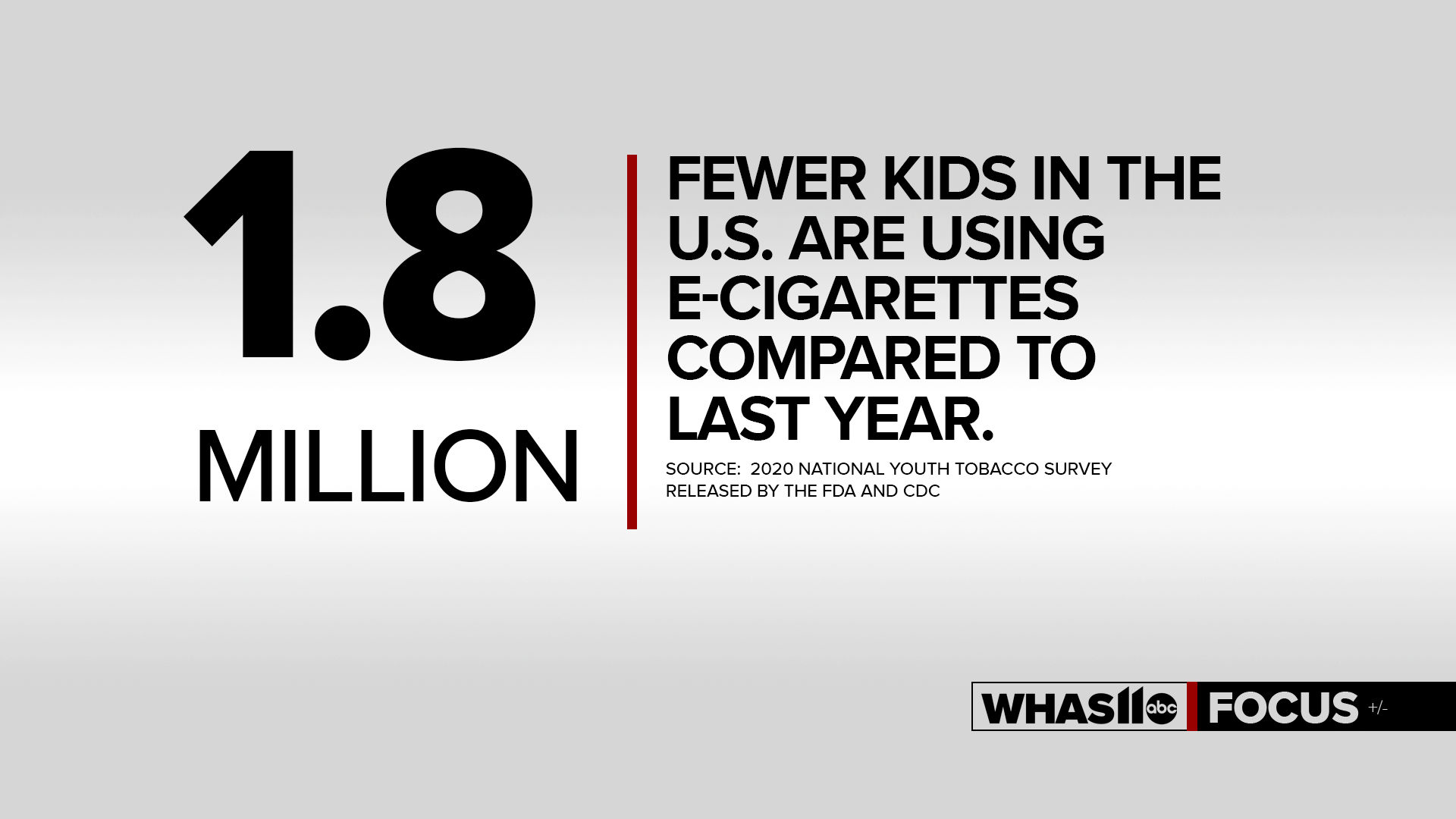 A 2020 National Youth Tobacco Survey found vaping numbers have gone down across the country.
