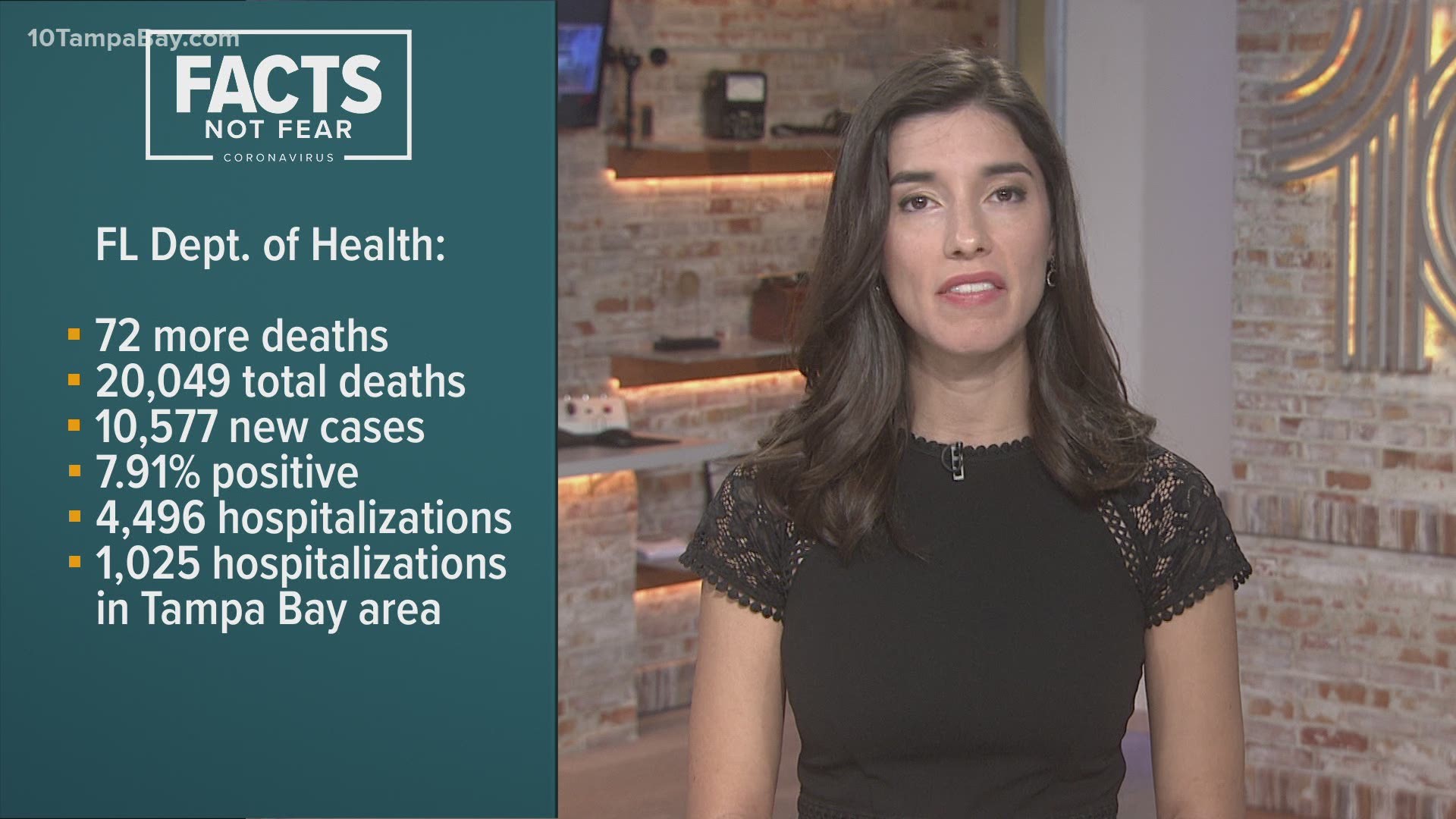 A total of 1,116,973 people in Florida have tested positive since the pandemic began.