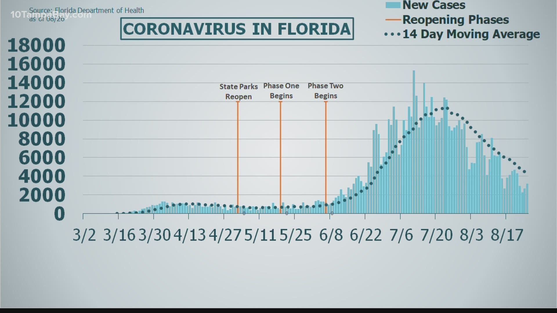 Out of 65,295 tests, 5.75 percent were positive for coronavirus.