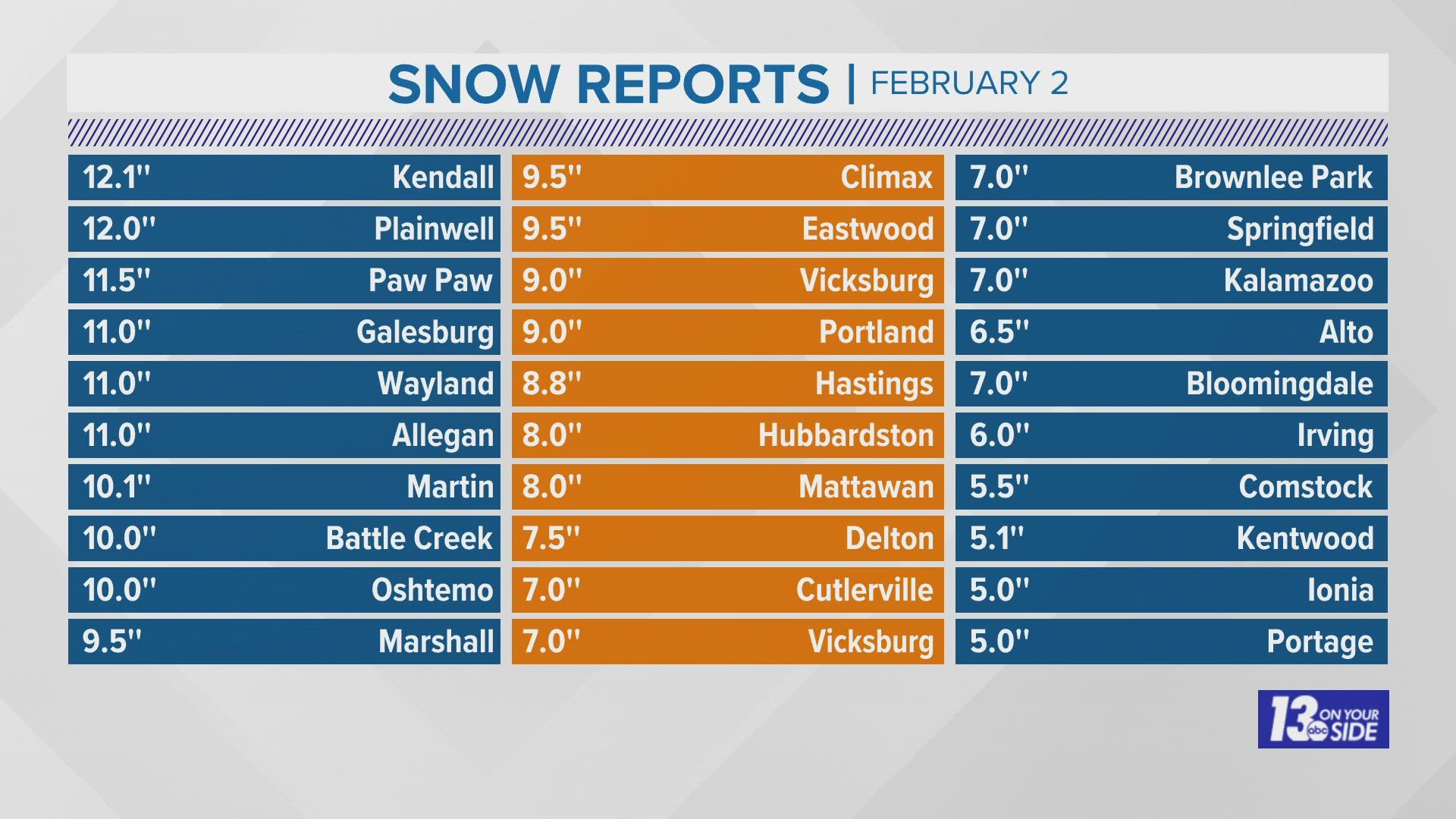 Snow totals varied substantially around the region Wednesday, and some of us really got dumped on! Meteorologist Michael Behrens breaks down the totals!