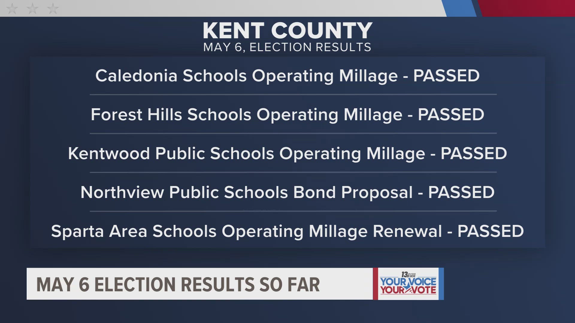 Voters mostly decided on school millages and other bond proposals in their communities. 