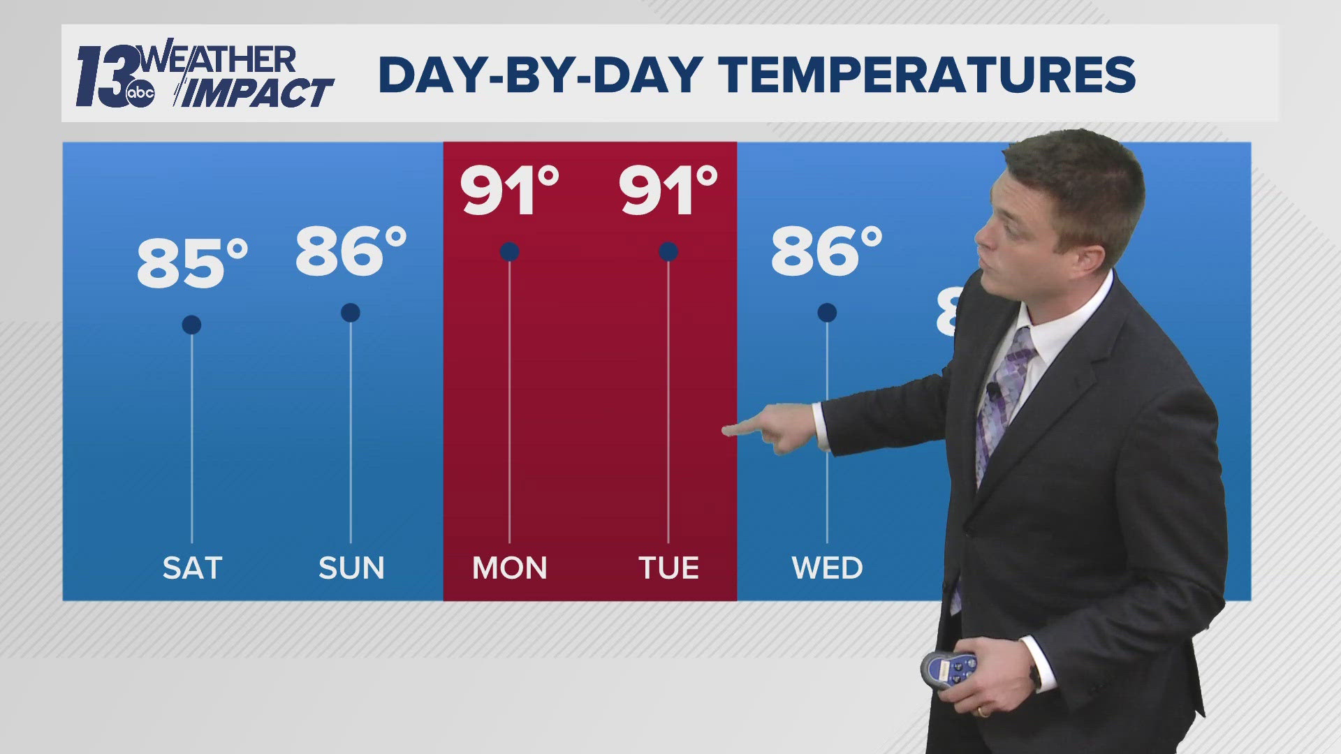 It will really feel like late August on Monday & Tuesday, fit with heat and humidity.