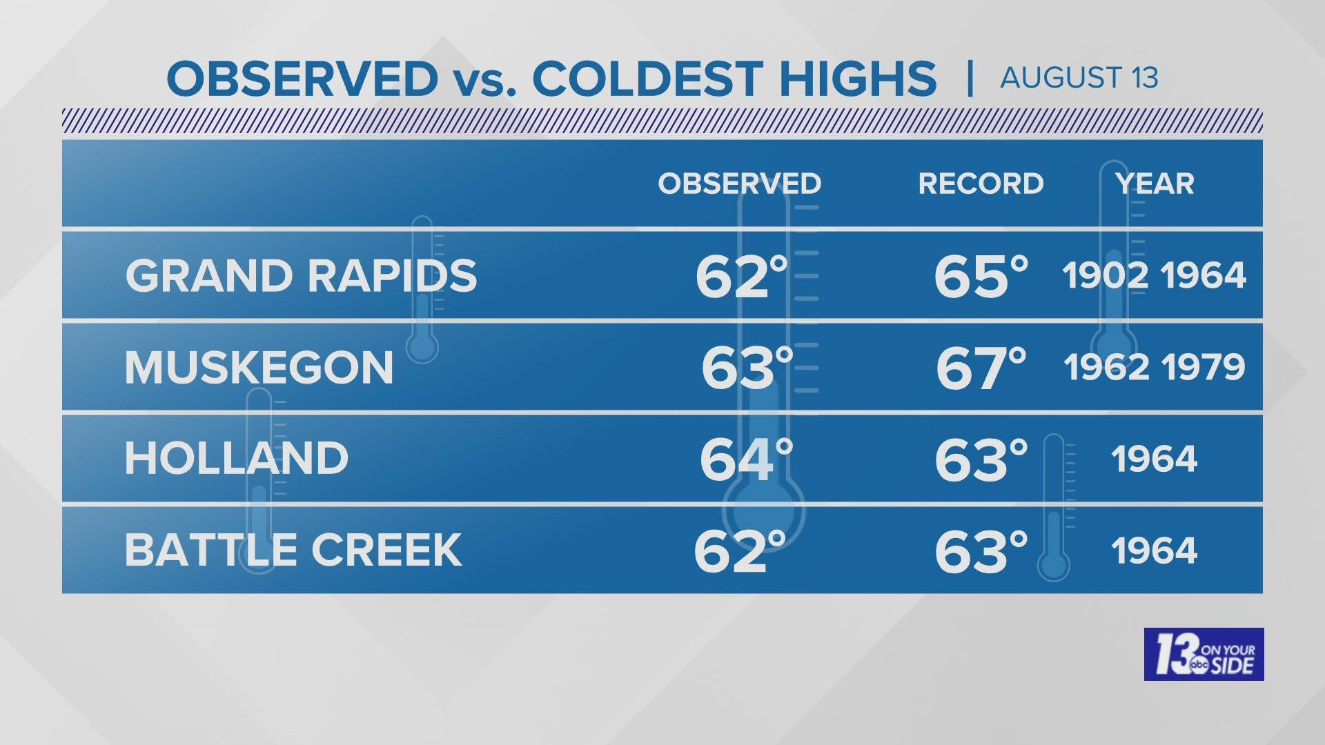 Record lowest high temperatures set in West Michigan Saturday. Here's a look at the numbers.