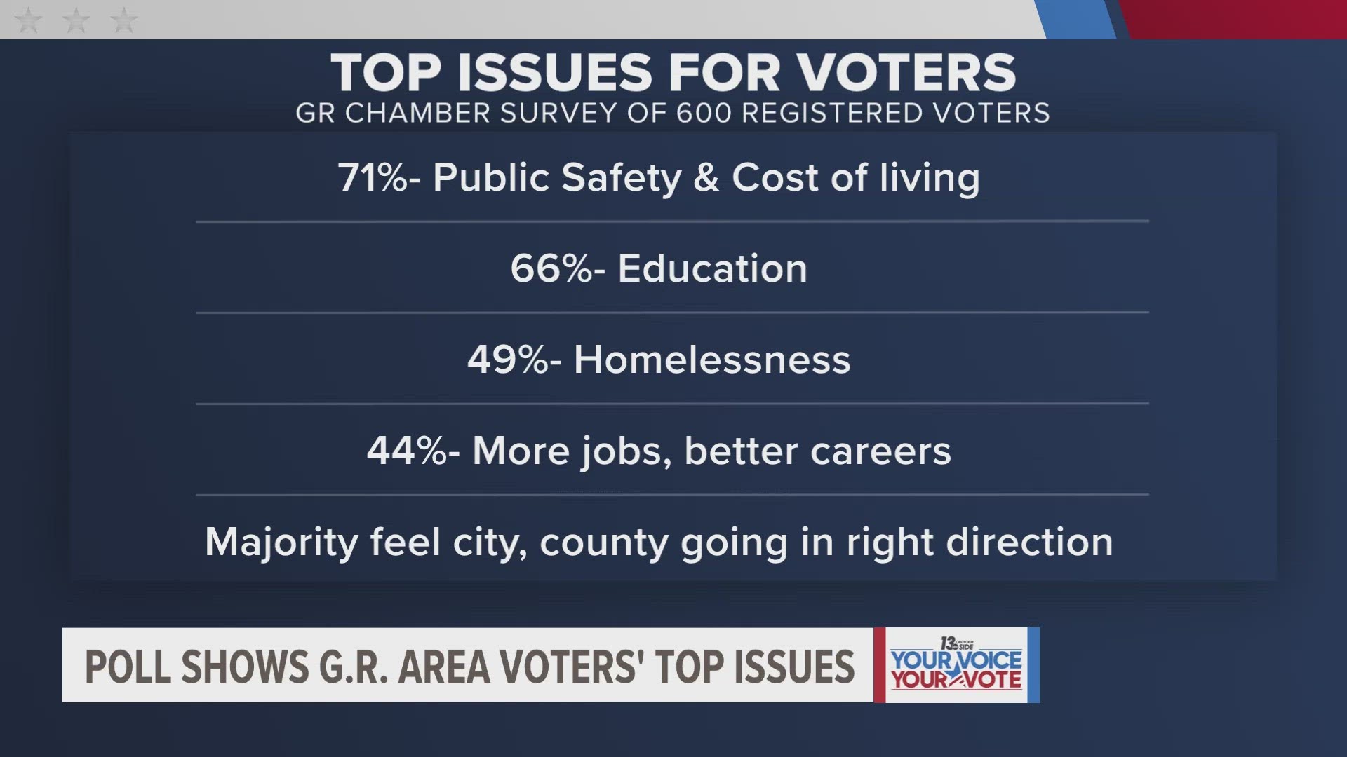 New poll shows grand rapids area voters top concerns wzzm13