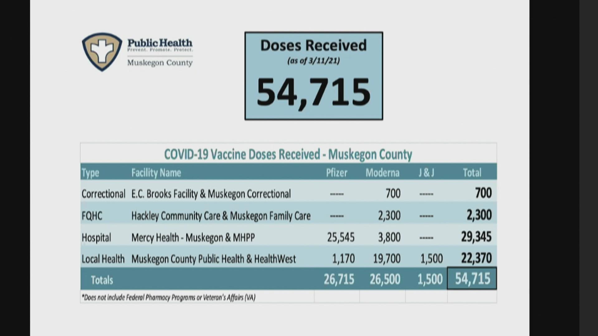 Mercy Health Muskegon and Public Health Muskegon County provided an update media and the public on the community’s COVID-19 vaccine distribution response on Friday.
