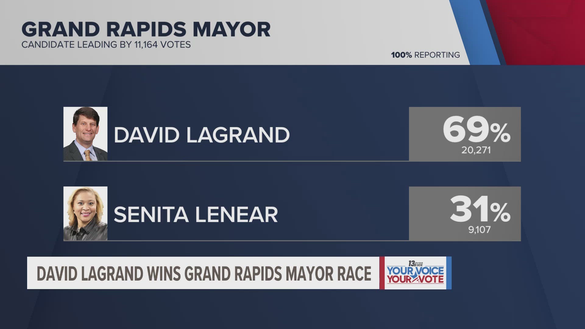 It's projected that voters have selected a new mayor in Grand Rapids.