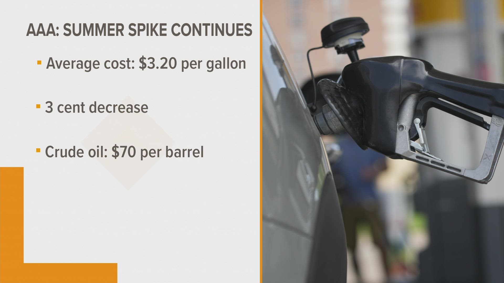 Michigan gas prices are down an average of 3 cents, AAA reports.