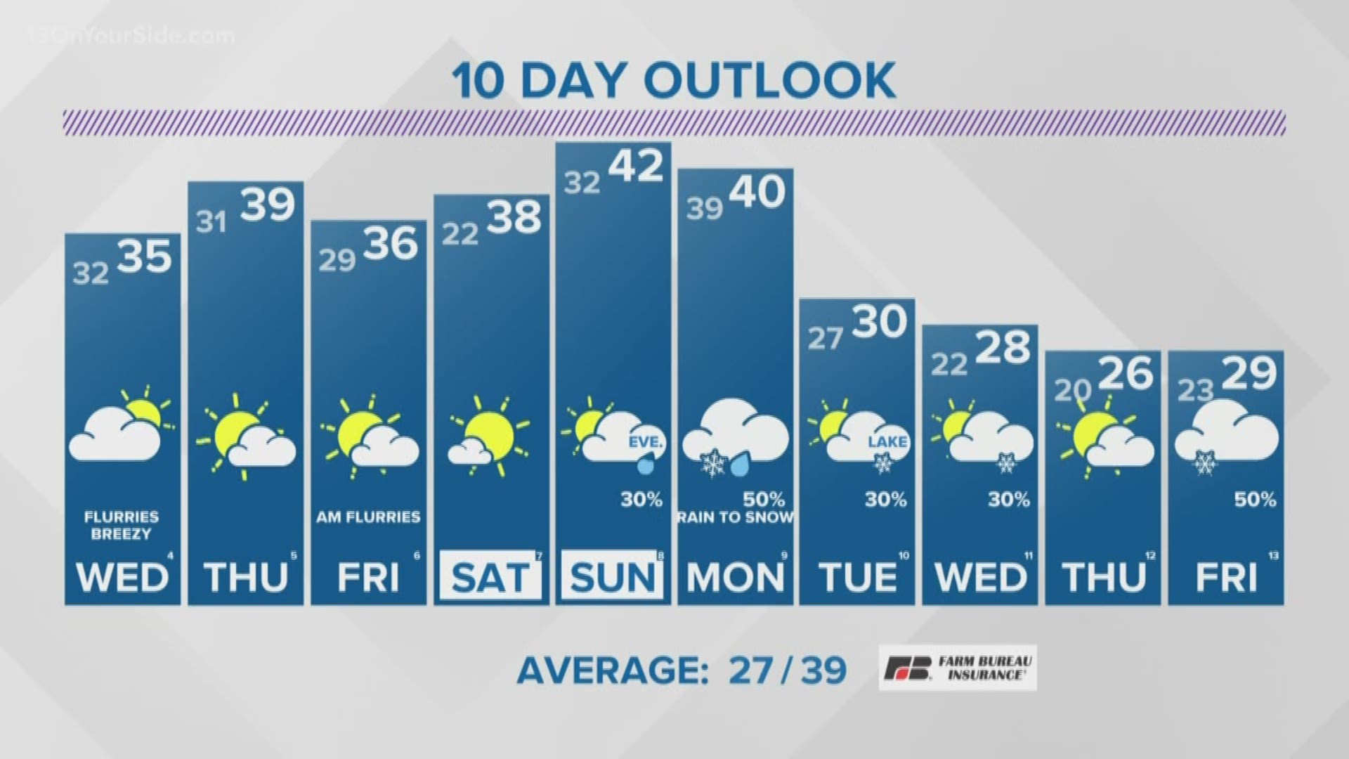 13 On Your Side Forecast: Tuesday night