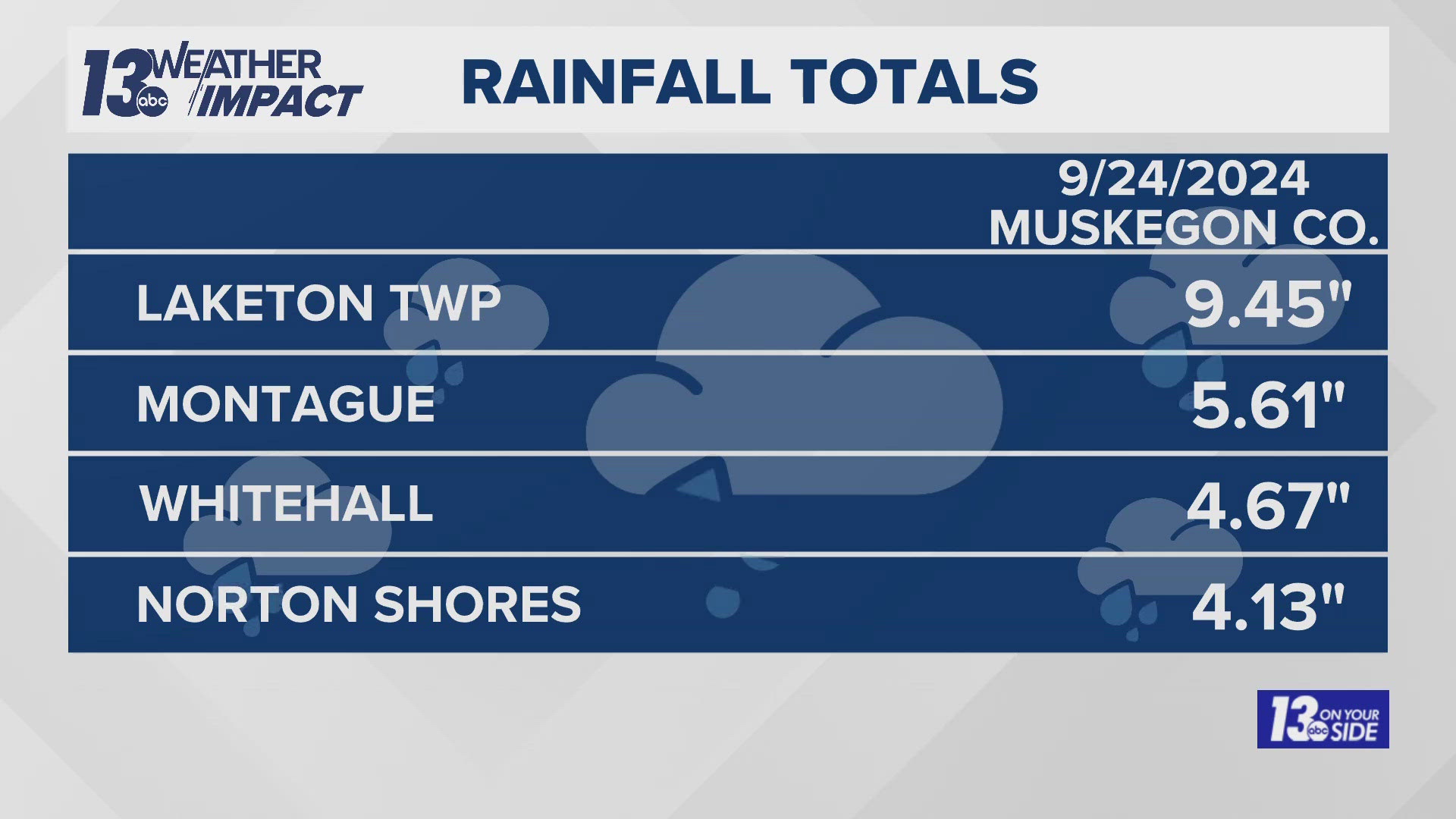 Muskegon set a record for the most rain on September 24.