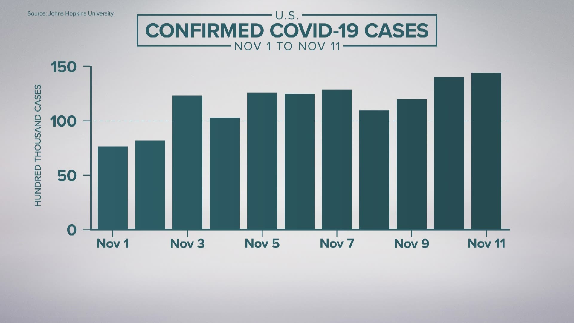 The Michigan Department of Health and Human Services reported 6,940 cases Thursday. The total number of cases has reached 236,225.