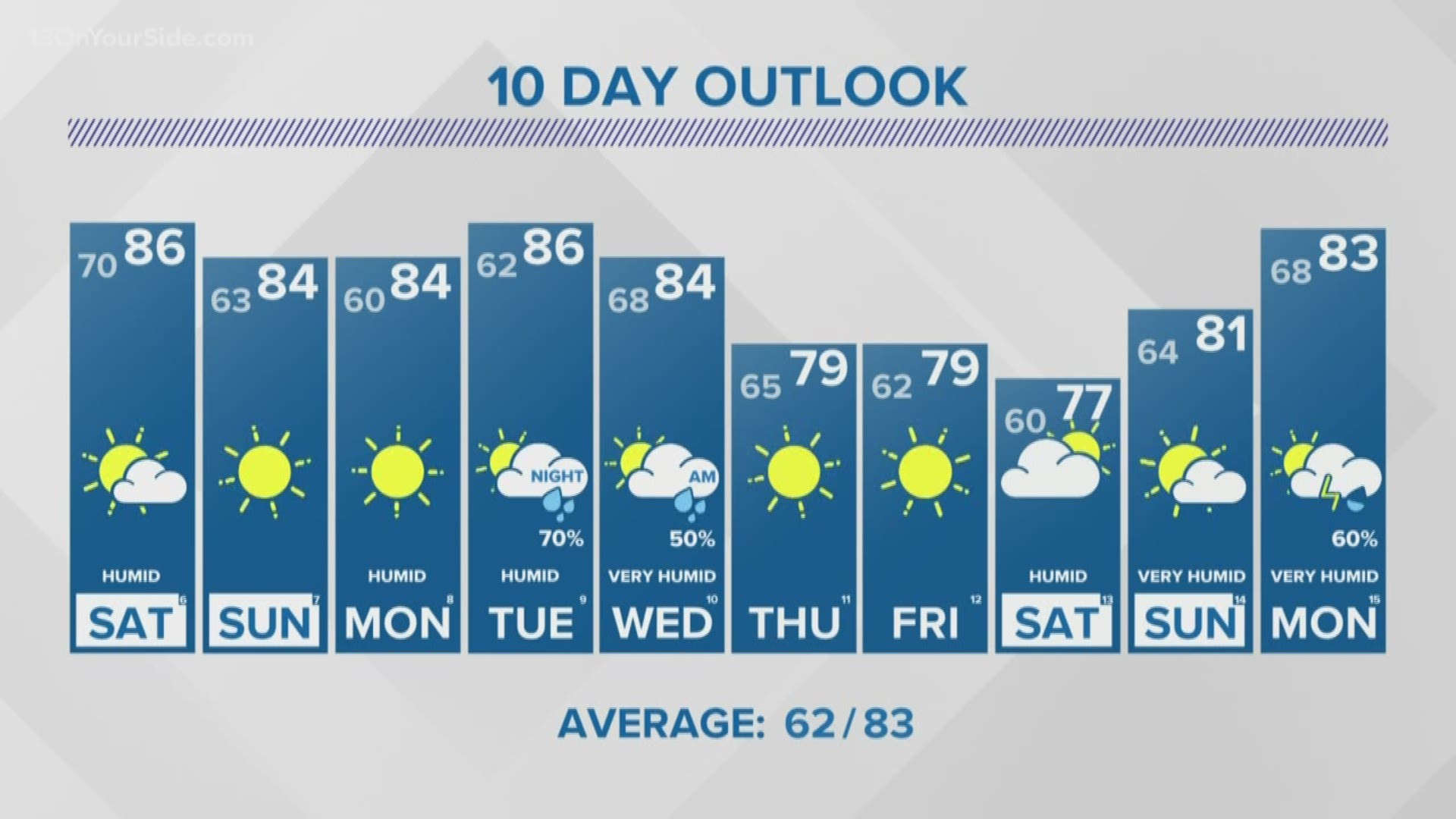 13 On Your Side Target Forecast: Weekend