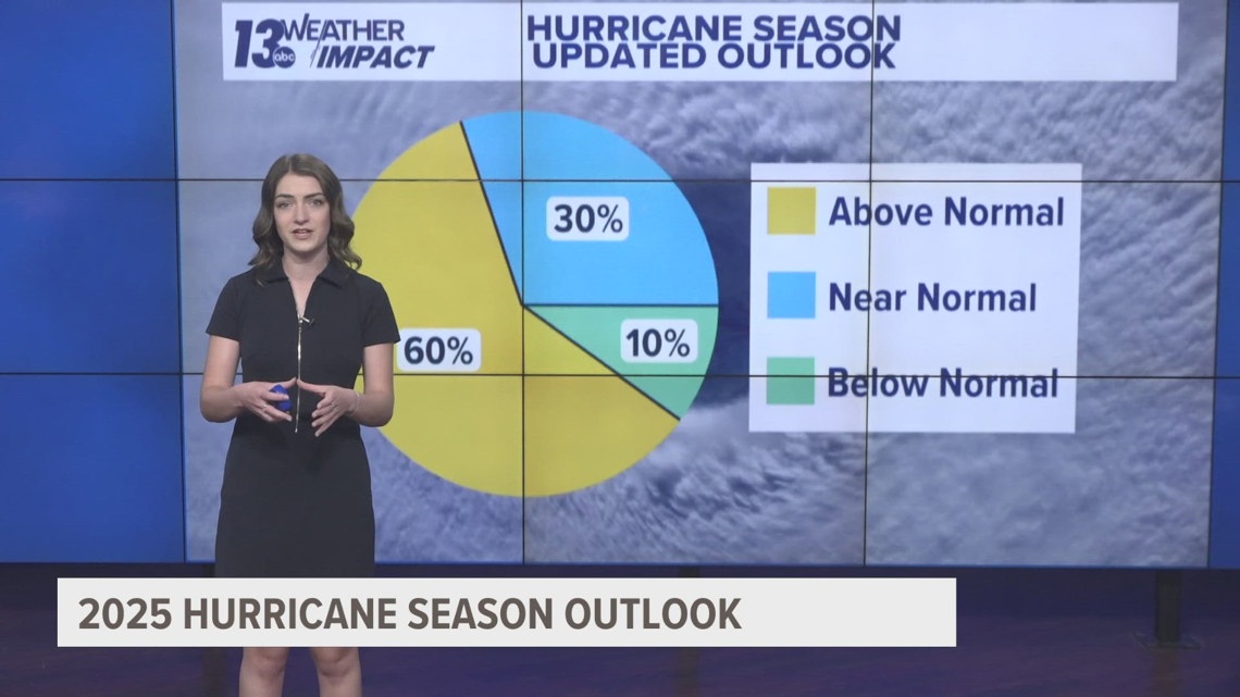 NOAA predicts active 2025 Atlantic hurricane season | wzzm13.com