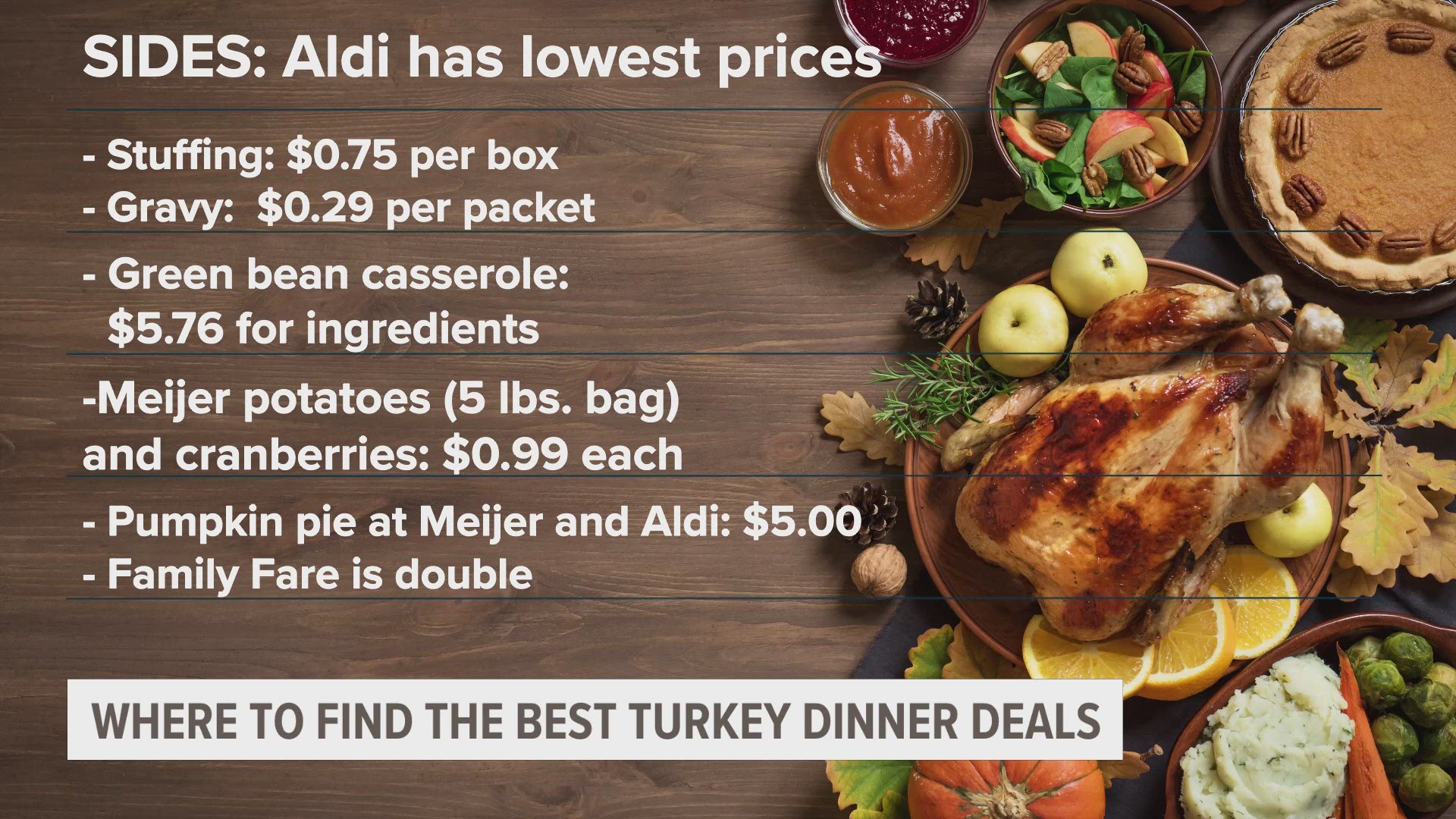 We shopped around West Michigan to find the best deals on everything you need for Thanksgiving dinner.