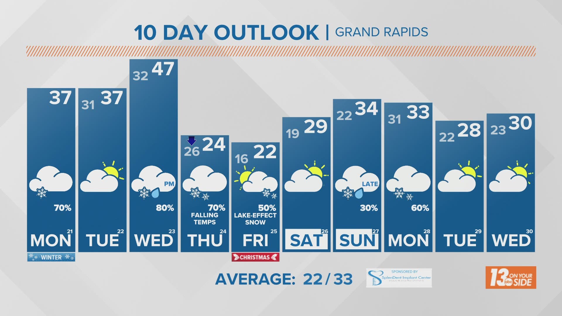 Grand Rapids has not had a White Christmas since 2017.