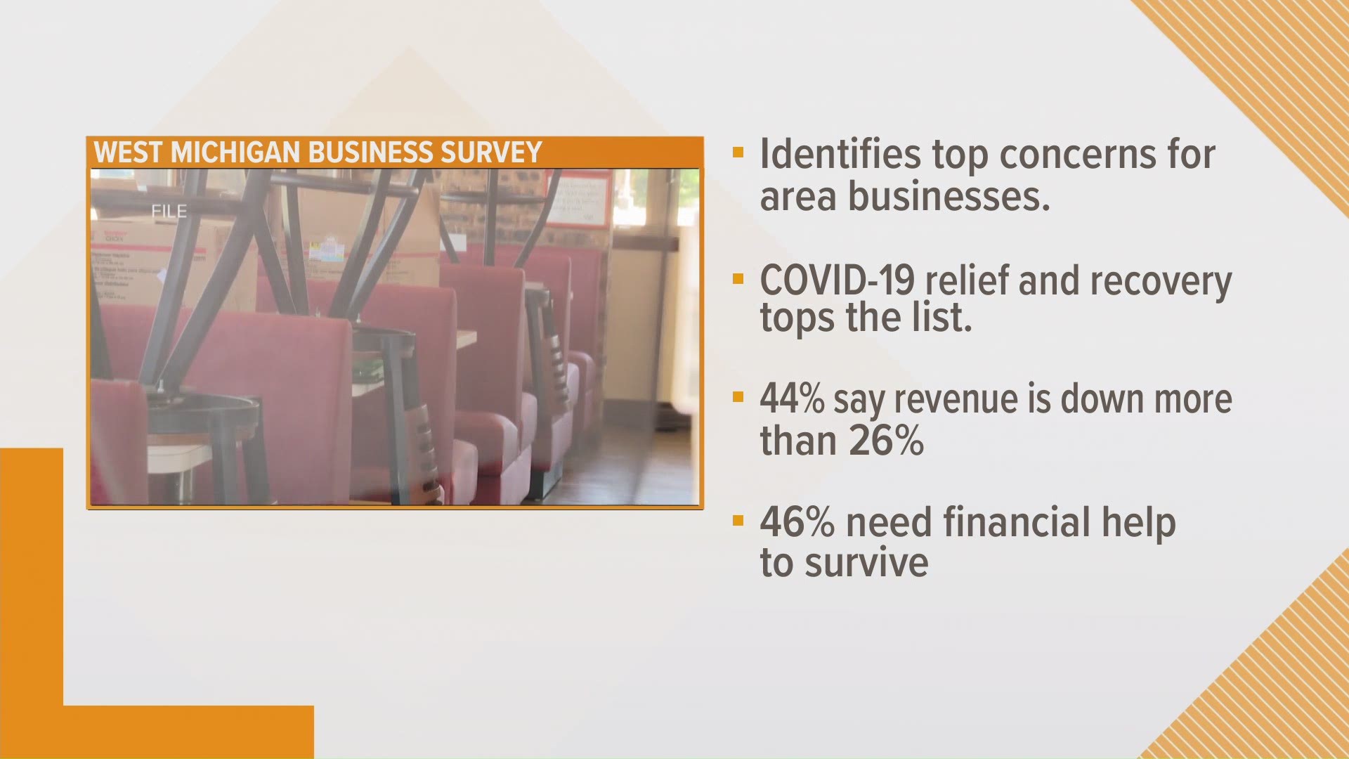A Grand Rapids Area Chamber of Commerce survey shows COVID-19 business relief and recovery, a talented workforce and health care affordability are the top 3 issues.