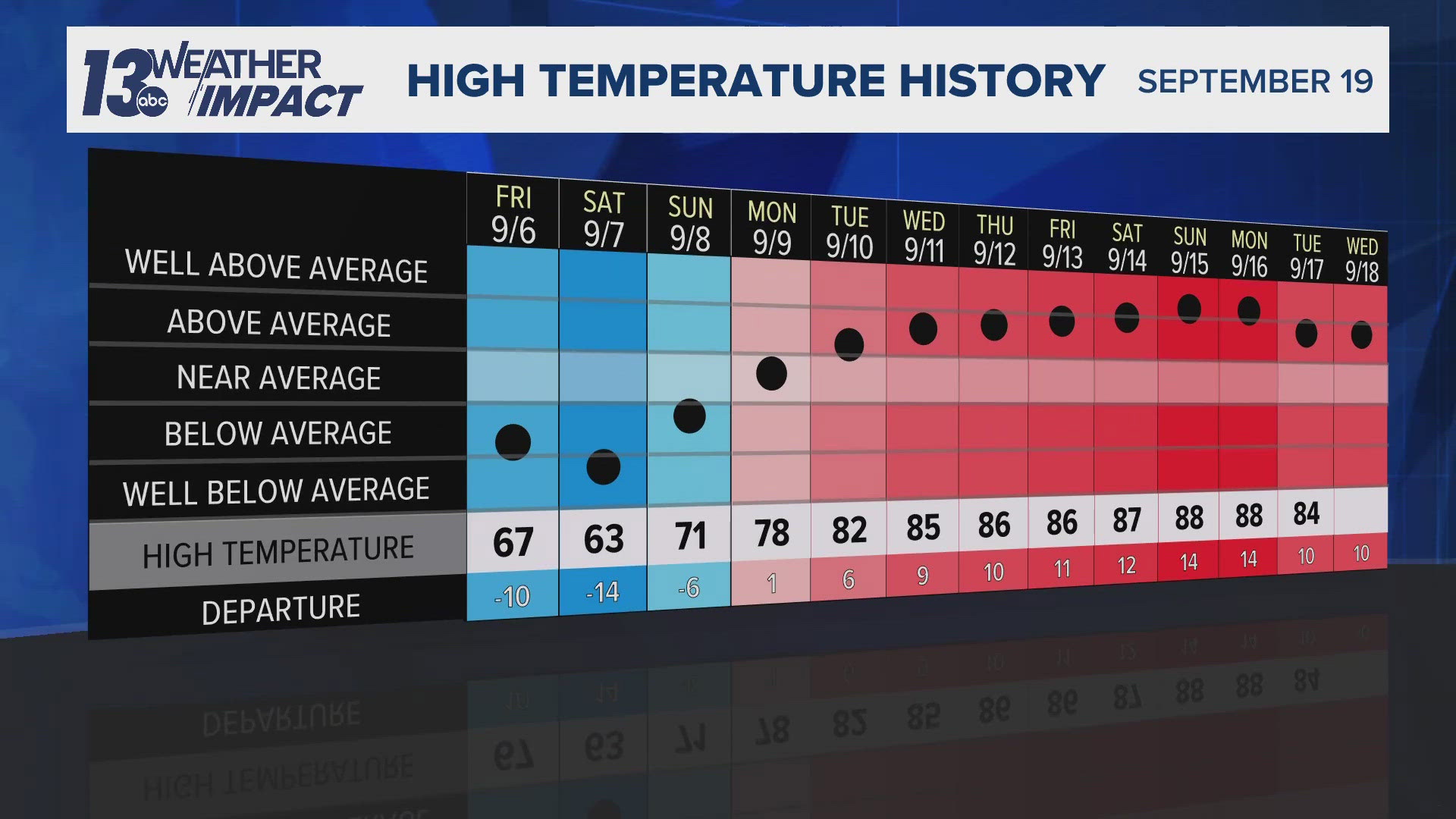 West Michigan has seen a long stretch of temperatures in the mid-80s, and the trend is expected to continue.