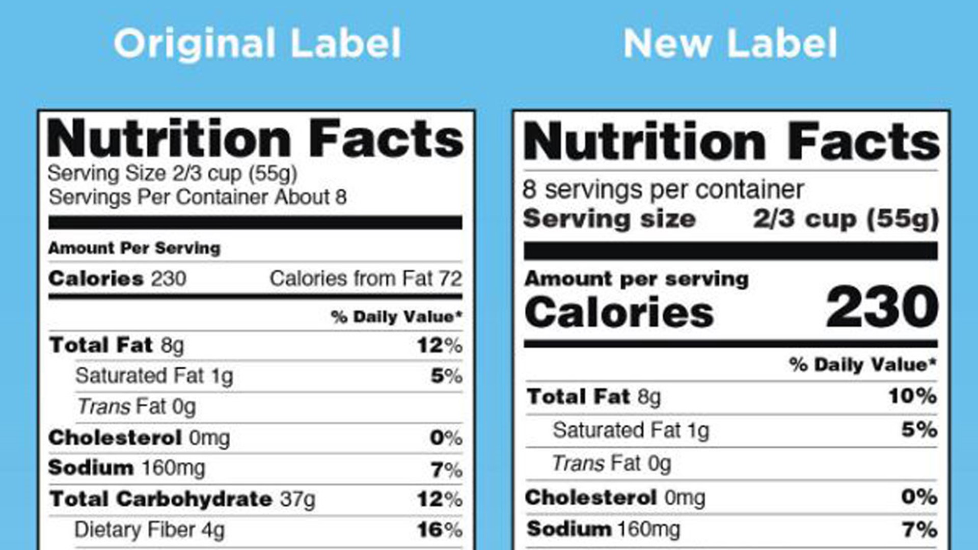 Food labels can be overwhelming. Many people know they should be checking out food labels, but don’t because “they are confusing.”  A recent study from the Journal of the Academy of Nutrition and Dietetics revealed that individuals were more likely to purchase snacks with health claims, even if they are not really healthy. Mercy Health Registered Dietitian Amy Bragagnini provides some quick tips for reading food labels.