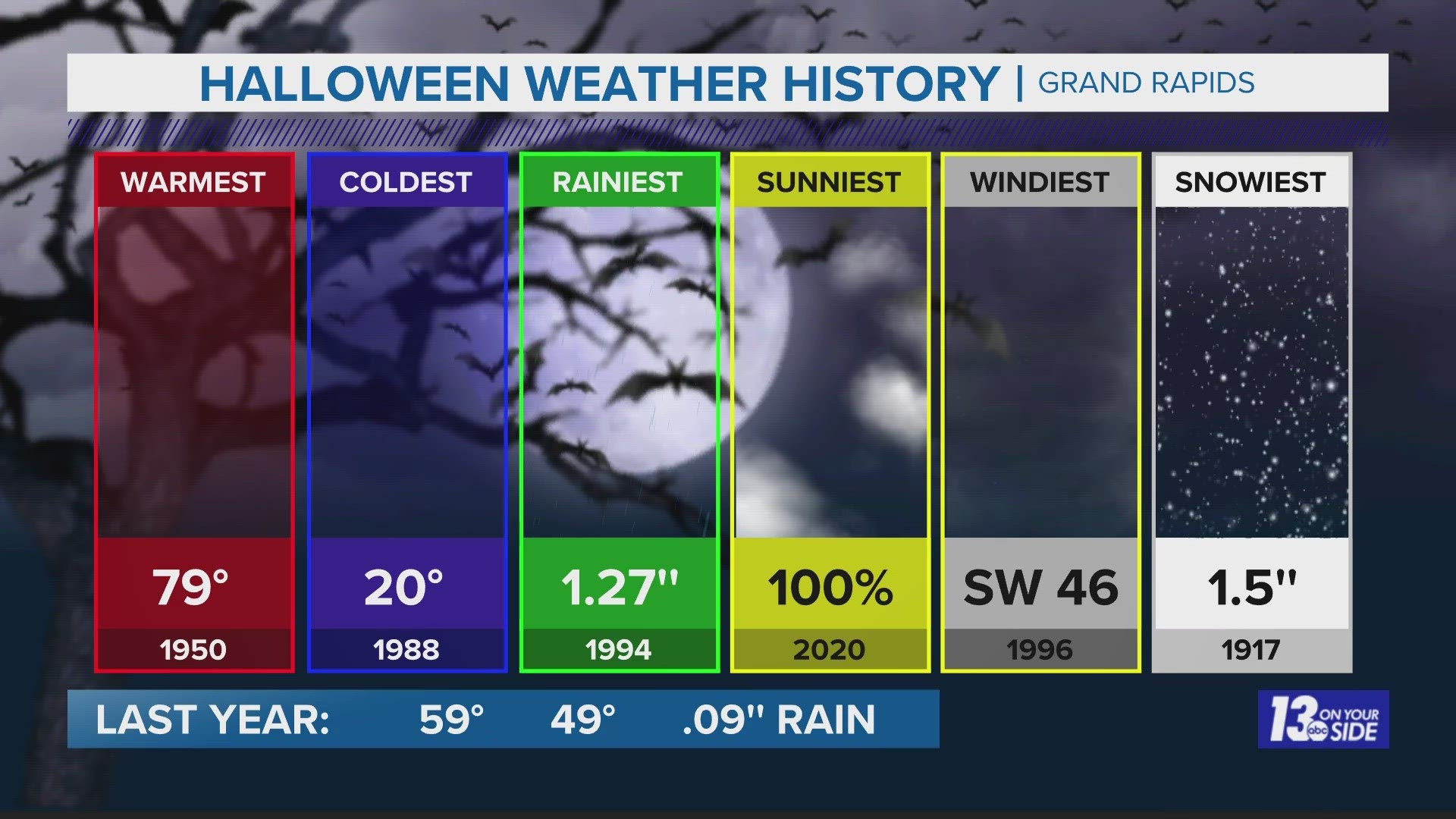 Blake Hansen took a look at some of the snowiest Halloweens we've seen in West Michigan.