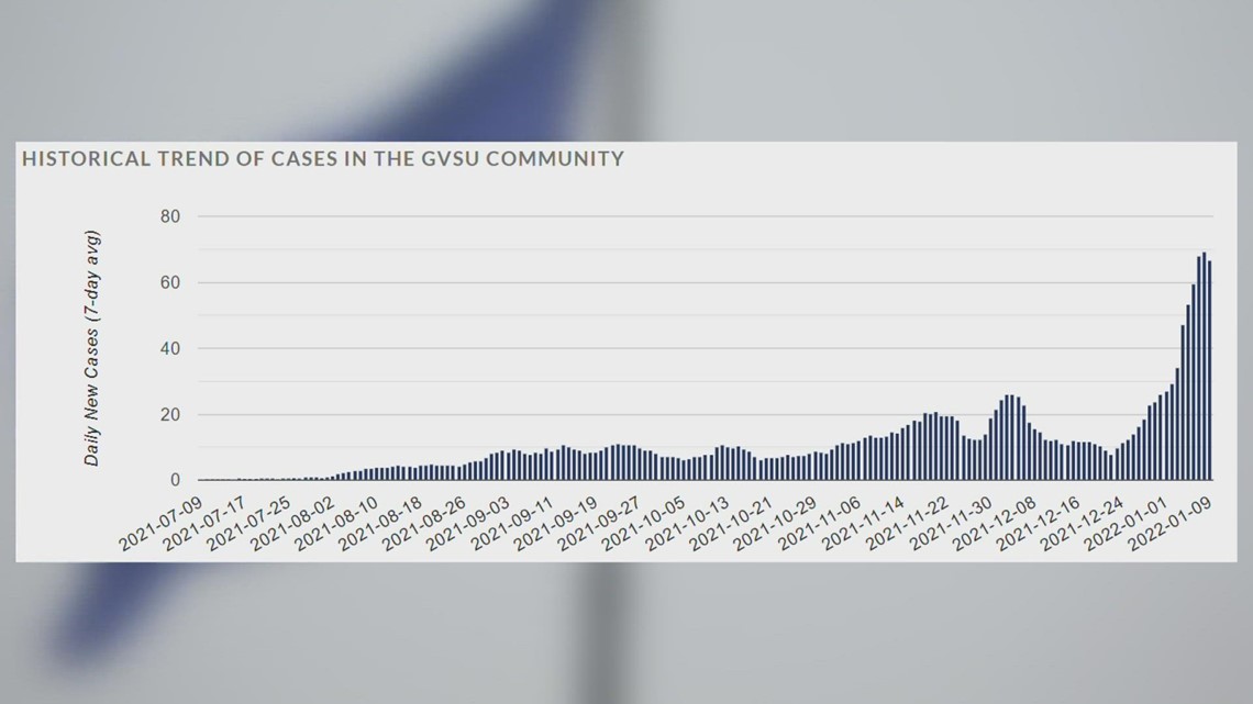 Covid-19 Cases Spike At Grand Valley State As Students Return To Campus | Wzzm13.Com
