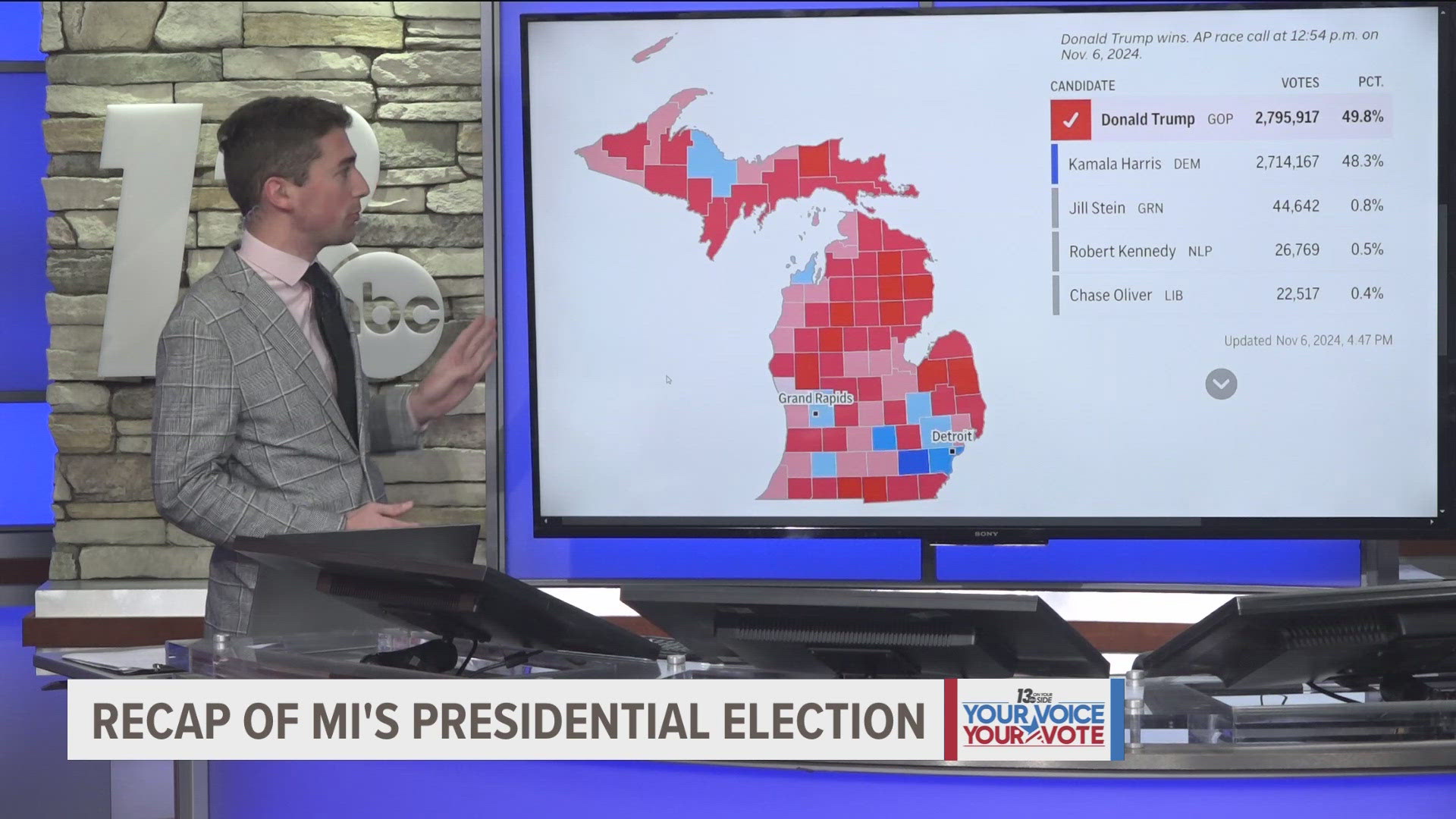 13 ON YOUR SIDE Political Reporter Josh Alburtus took a look at how Michigan voted.