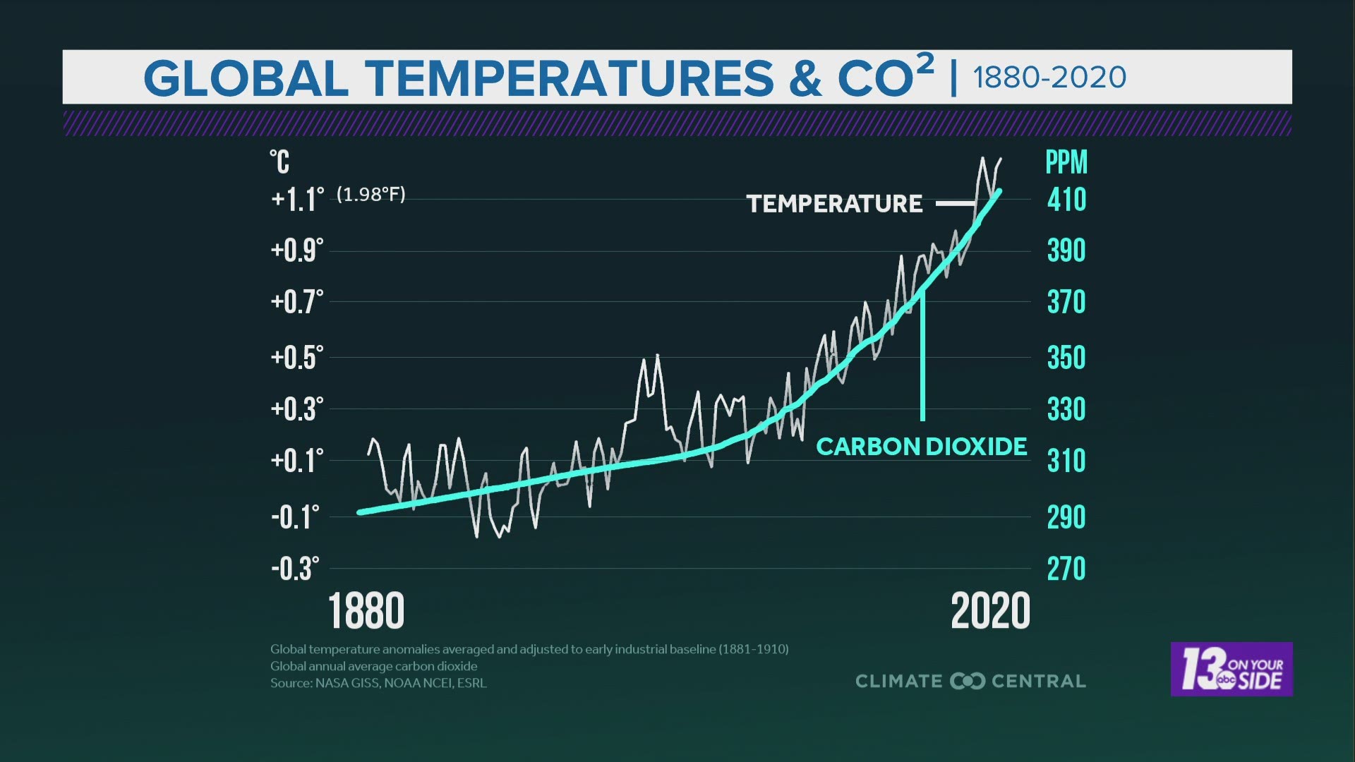 The concentration of CO² in the atmosphere has reached a new peak. Meteorologist Michael Behrens gives us the numbers.