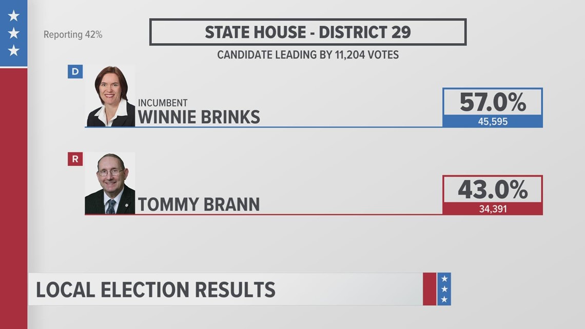 Michigan Election Results | State House, Senate Races | Wzzm13.com