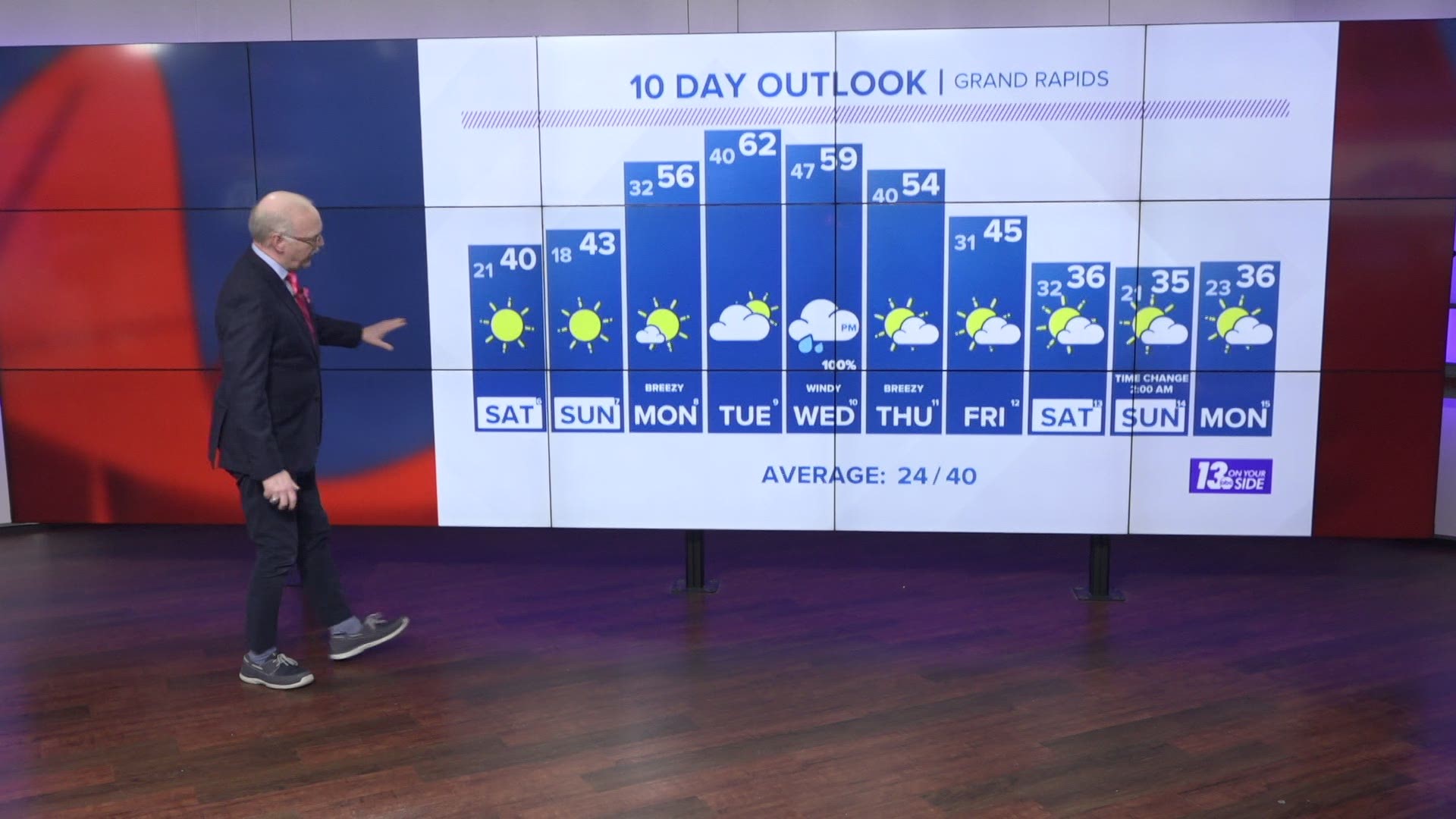 13 On Your Side Forecast: Dry Weekend, Wet by Wednesday
