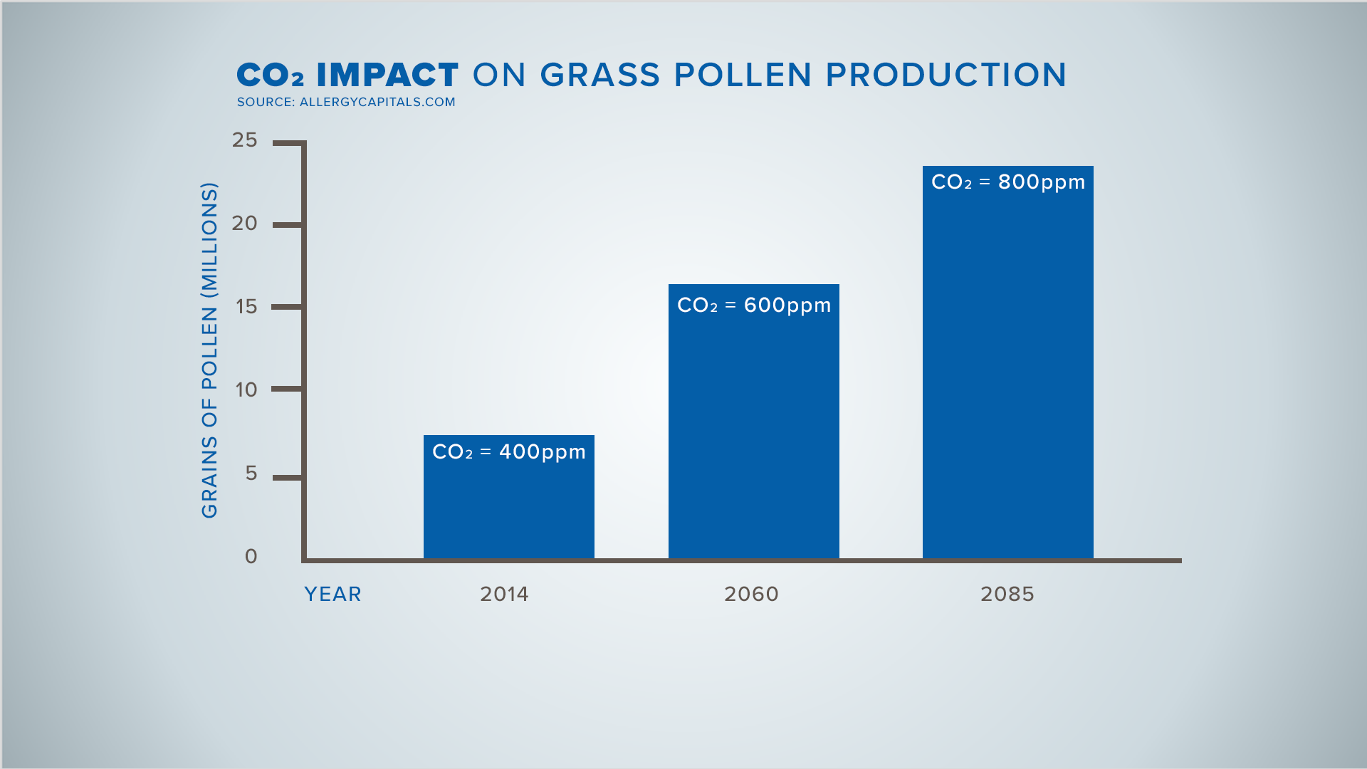 Impacts Of Climate Change On Allergy Season | Wzzm13.com