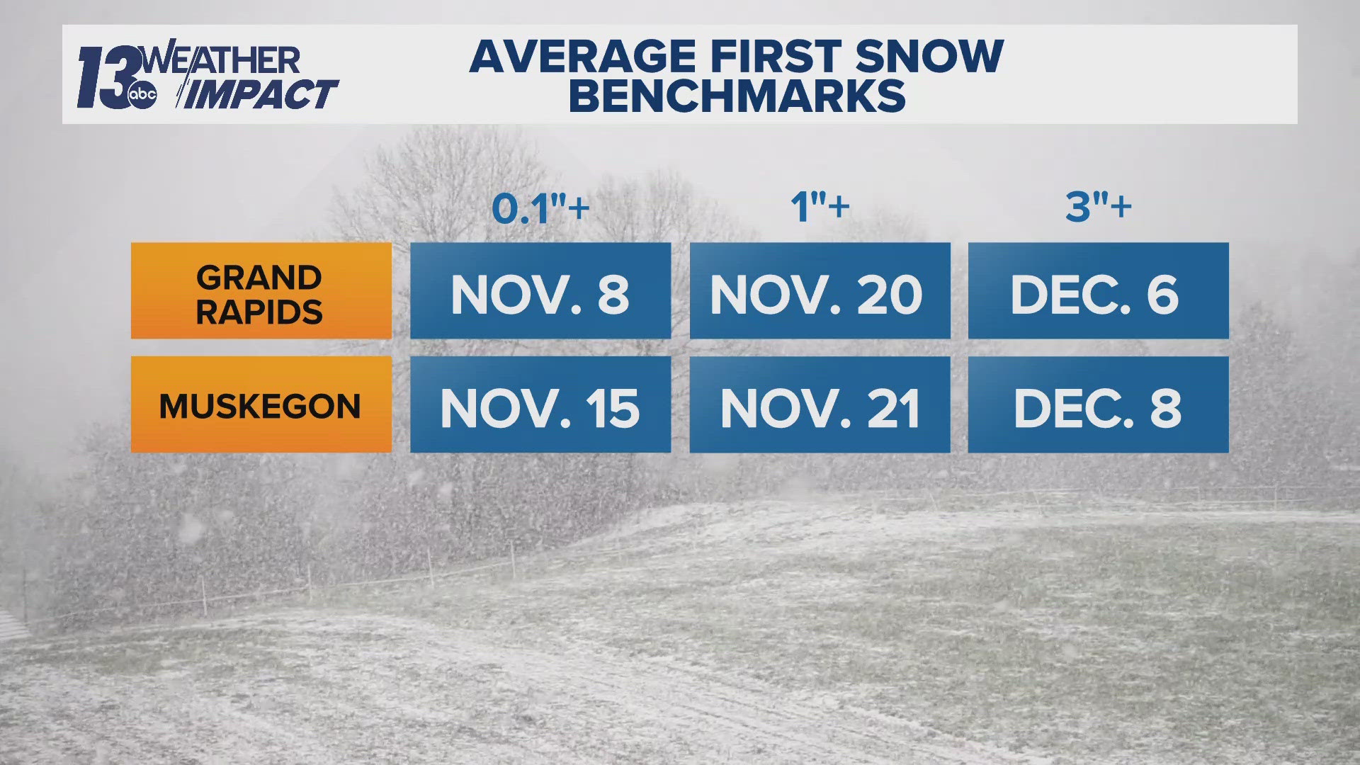 When does West Michigan typically see the first snowfall of the season? Meteorologist Blake Hansen explains.