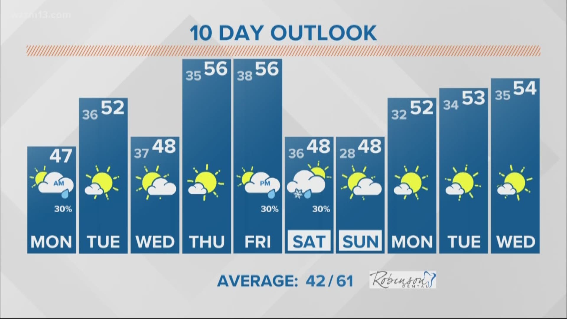 13 On Target Forecast - Snow possible in the 10 day
