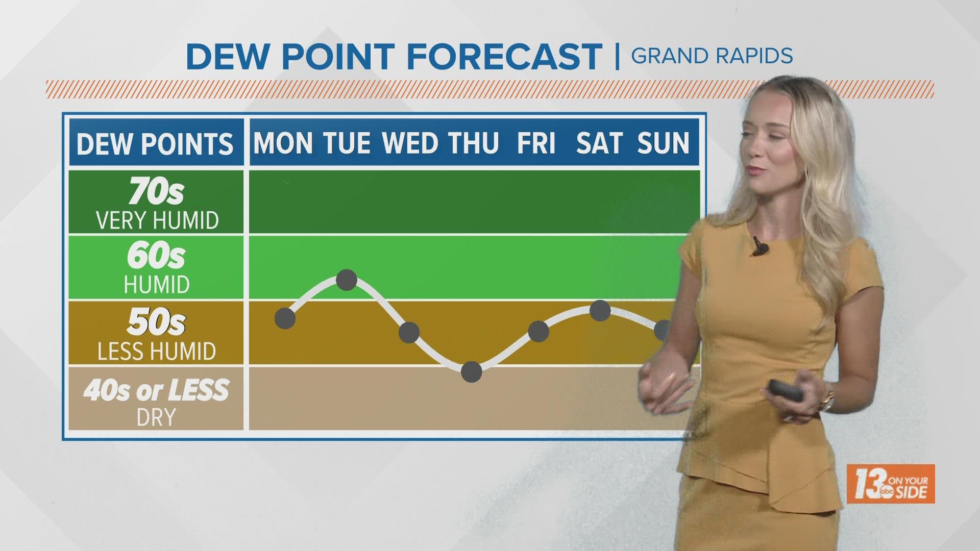 Weather Forecast: Grand Rapids, MI | wzzm13.com