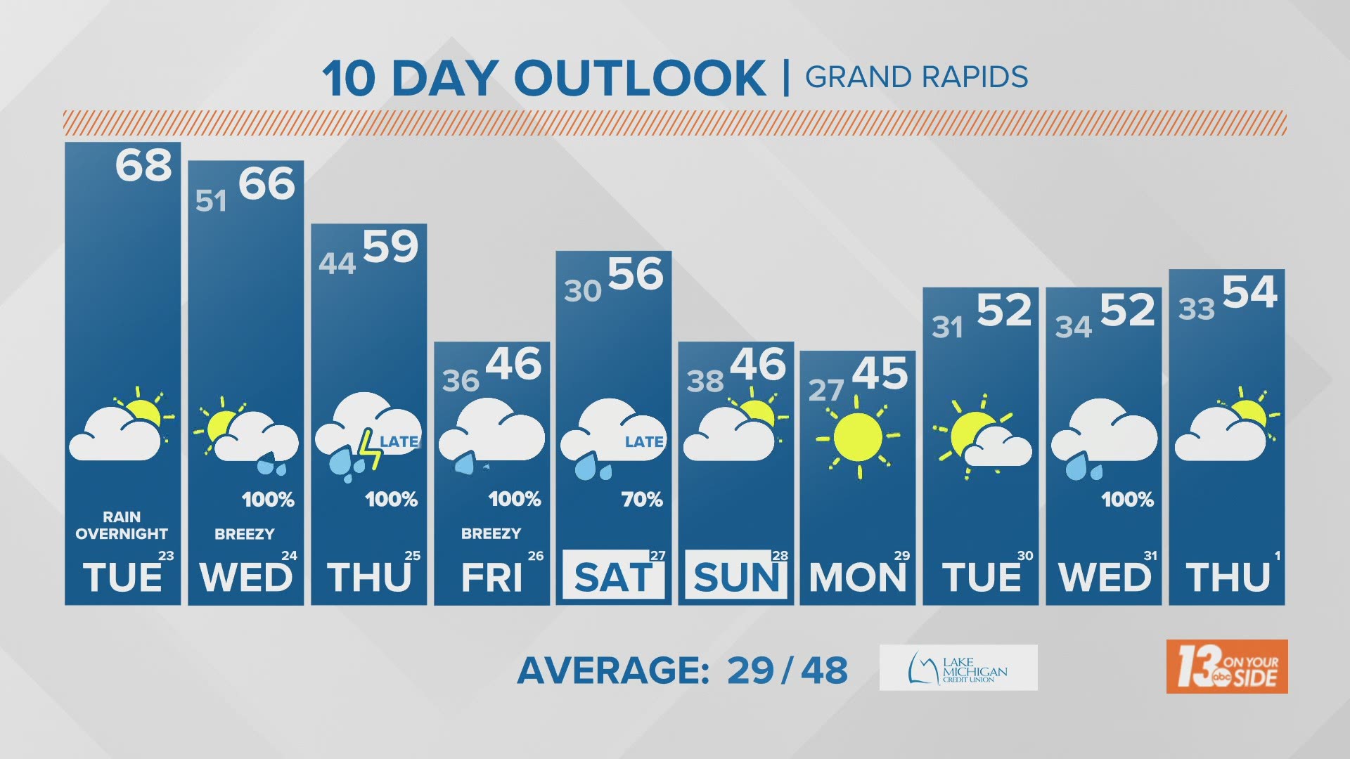 Lack of rain and dry conditions continue to fuel elevated fire danger. Much-needed rain arrives Tuesday night.