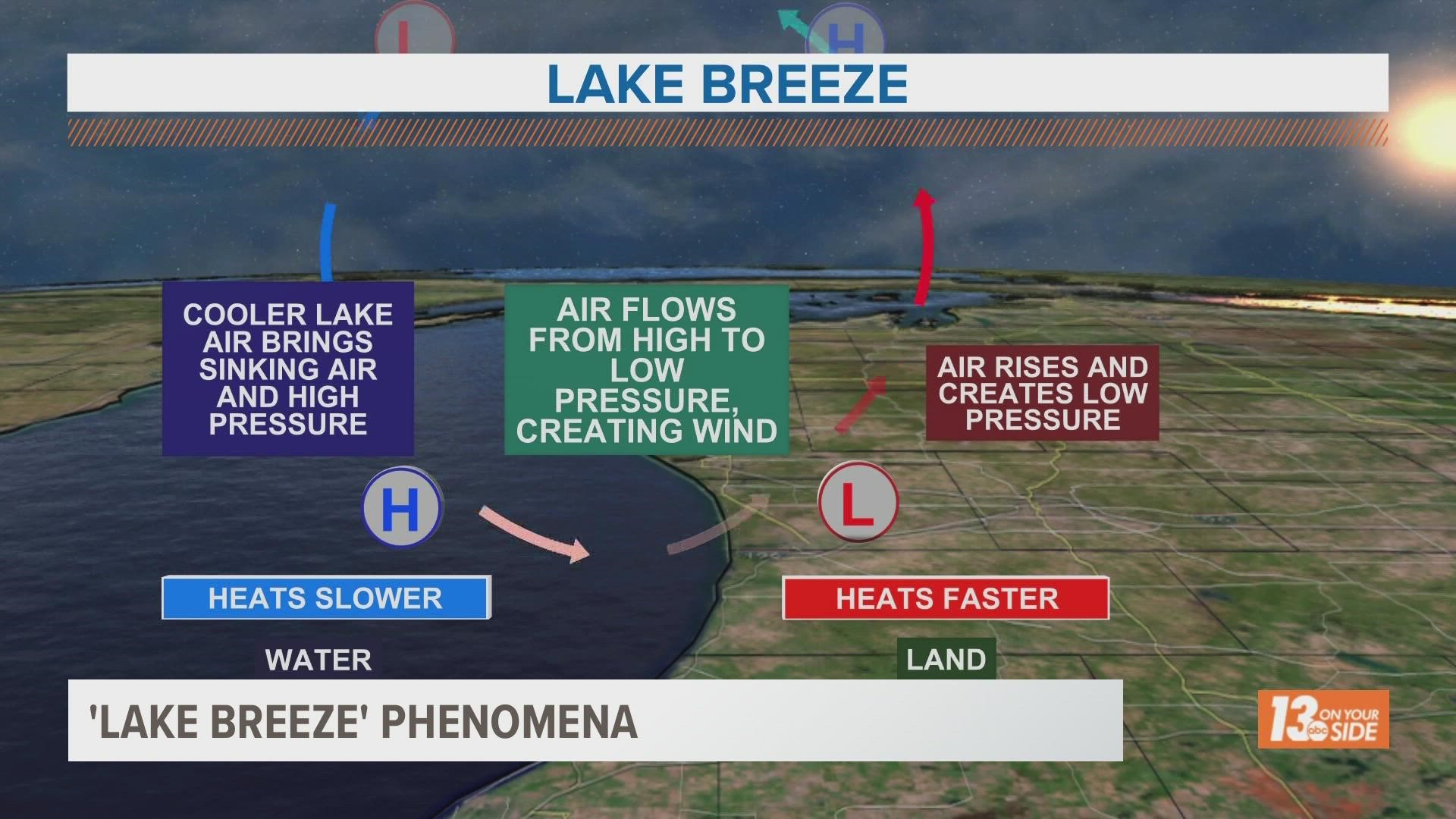 Lake breezes can cause temperatures to drop quickly within a matter of minutes. We spoke with an expert to break down why.