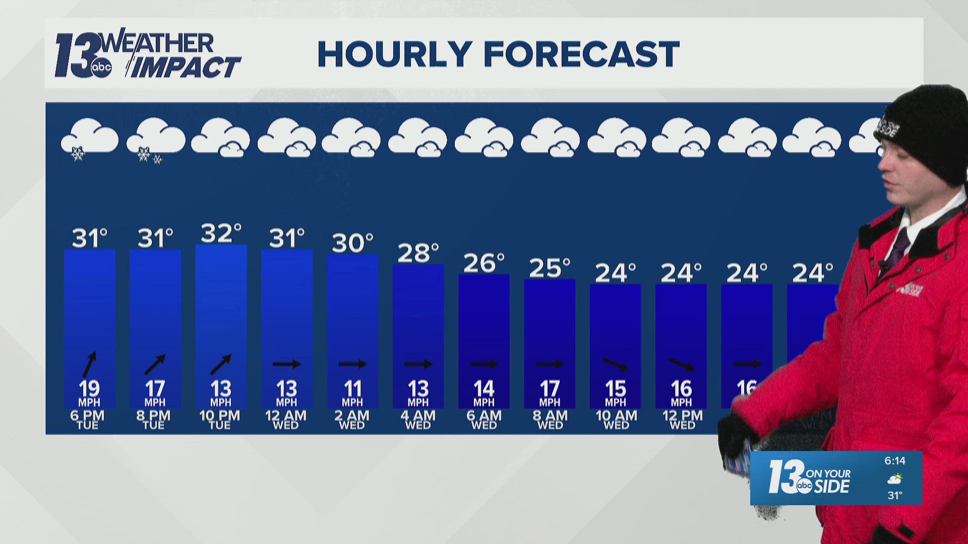 13 ON YOUR SIDE Forecast: Colder Wednesday Ahead | wzzm13.com