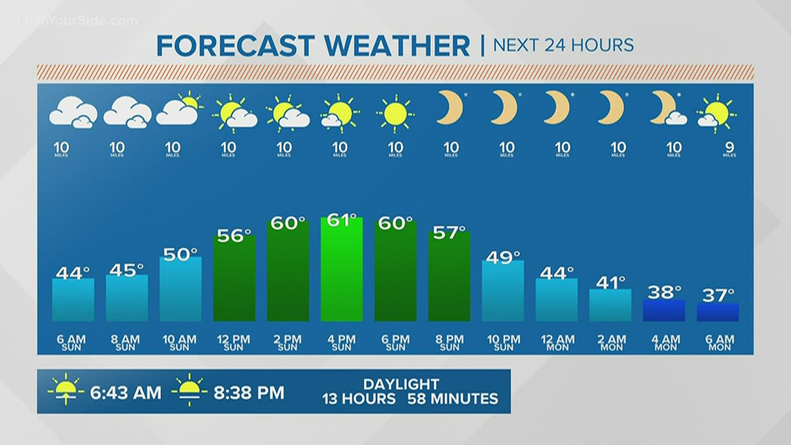 Weather Forecast: Grand Rapids, MI | wzzm13.com