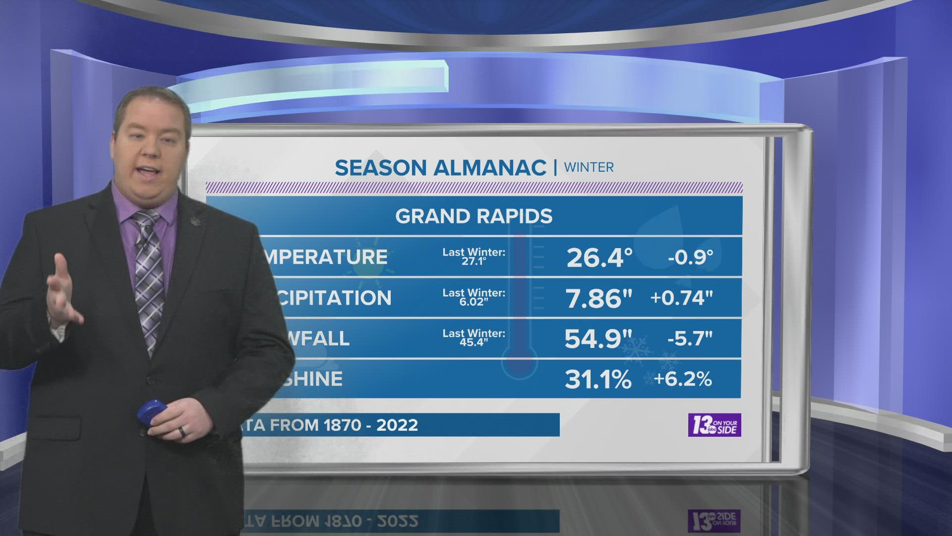 How did the 13 On Your Side Winter Forecast work out? Meteorologist Michael Behrens has the numbers!