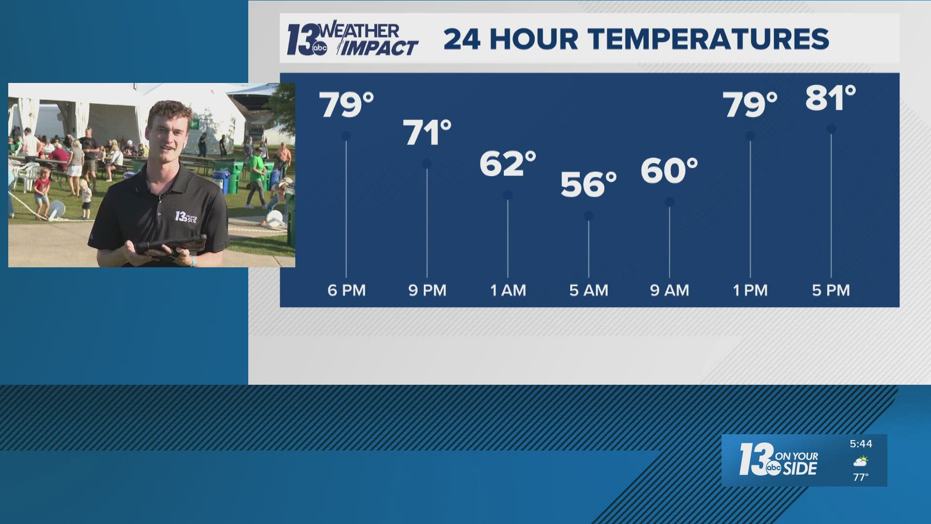 13 ON YOUR SIDE Forecast: Summer temperatures stick around | wzzm13.com