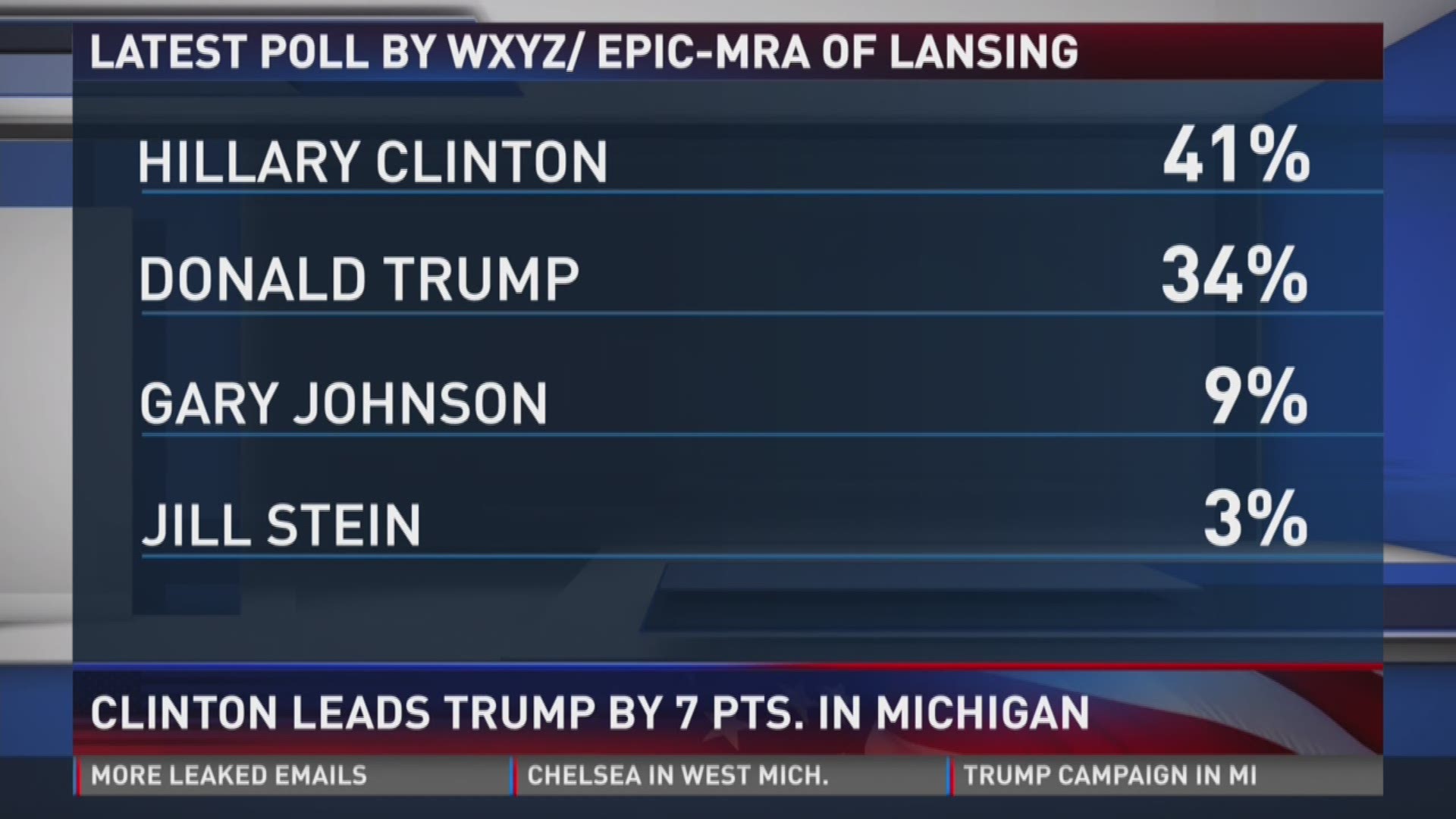 Donald Trump narrows Hillary Clintons lead to 7 in Michigan | wzzm13.com