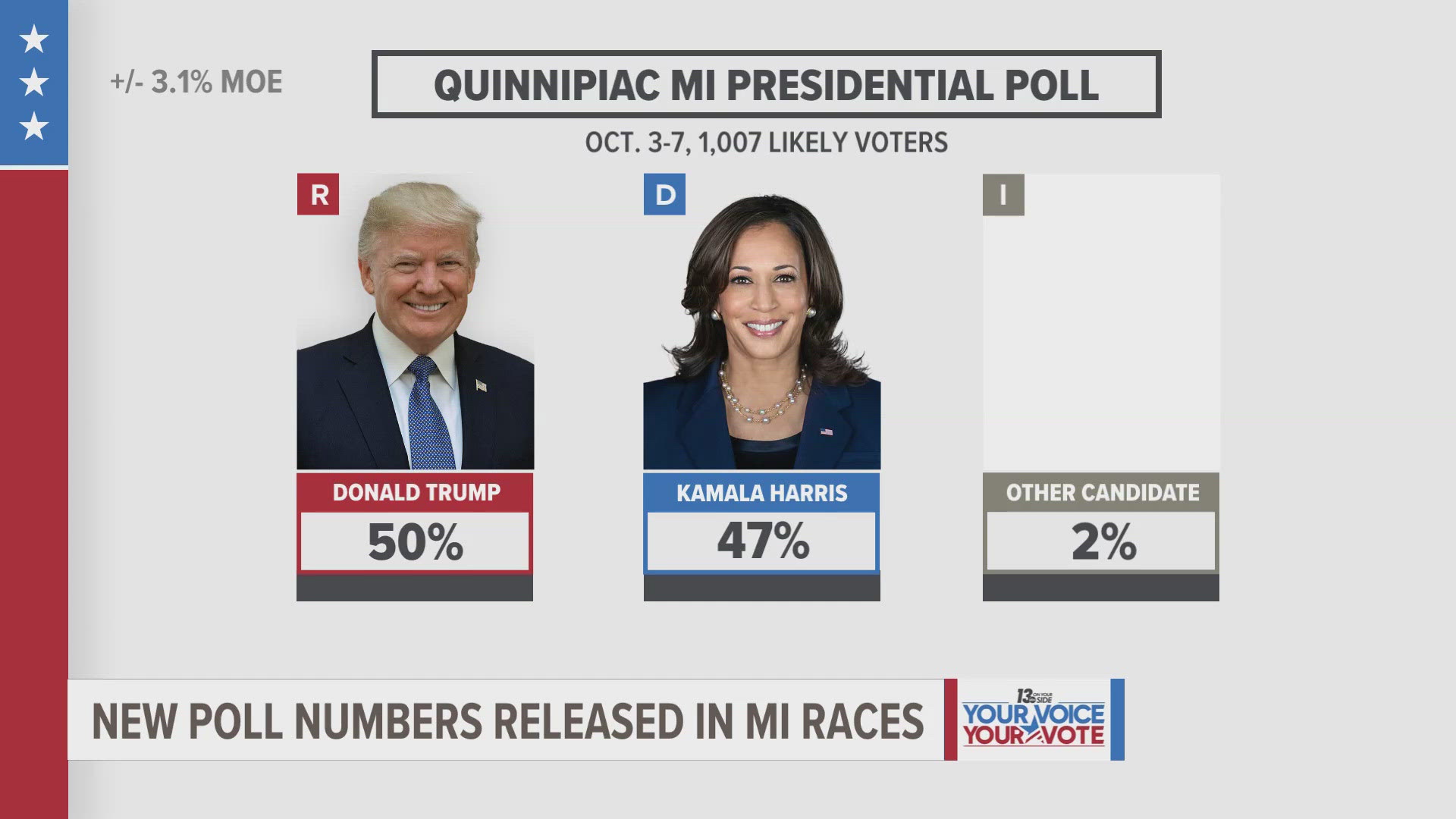 13 On Your Side Political Reporter Josh Alburtus takes a look at the latest polls.