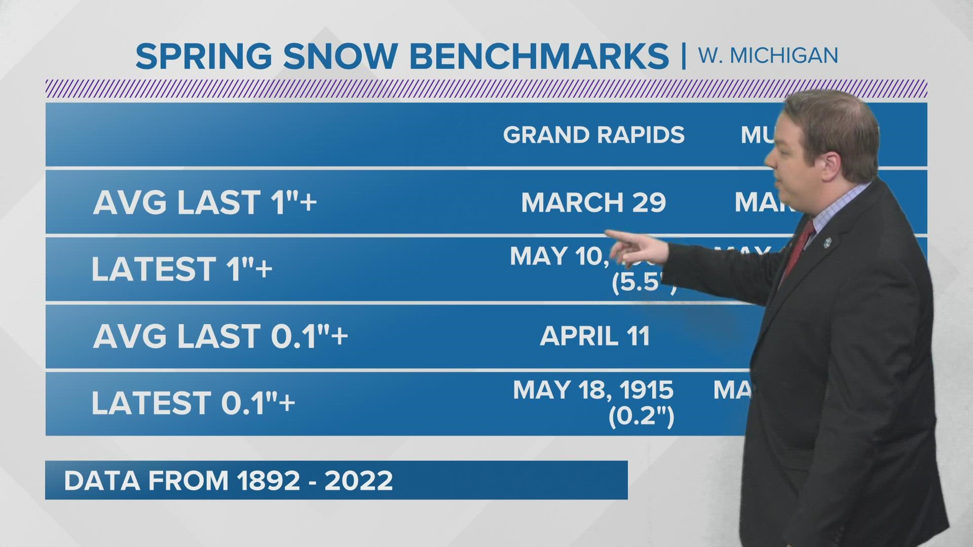 As we get deeper into spring many are wondering how much longer we will need to keep the winter gear out of storage. Meteorologist Michael Behrens has the key dates!