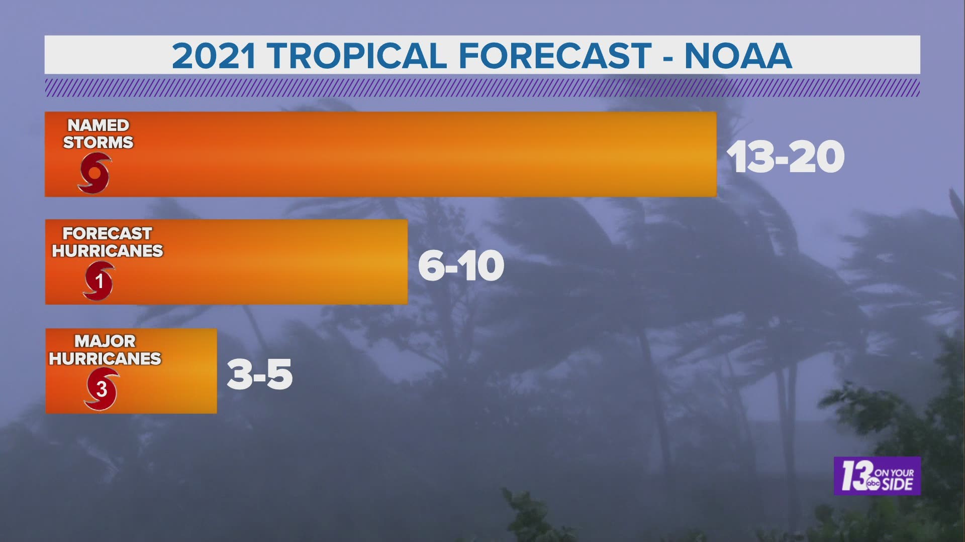 Forecasters for NOAA released their 2021 Hurricane Season Forecast today. Meteorologist Michael Behrens breaks it down!