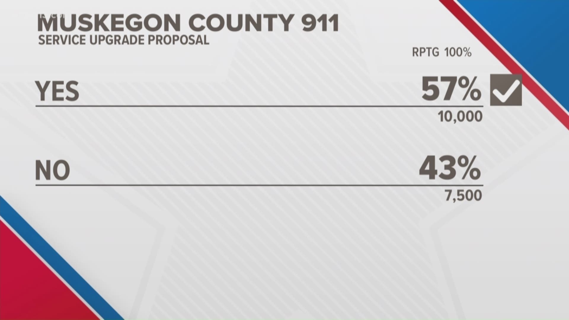 Muskegon County voters approve 911 surcharge