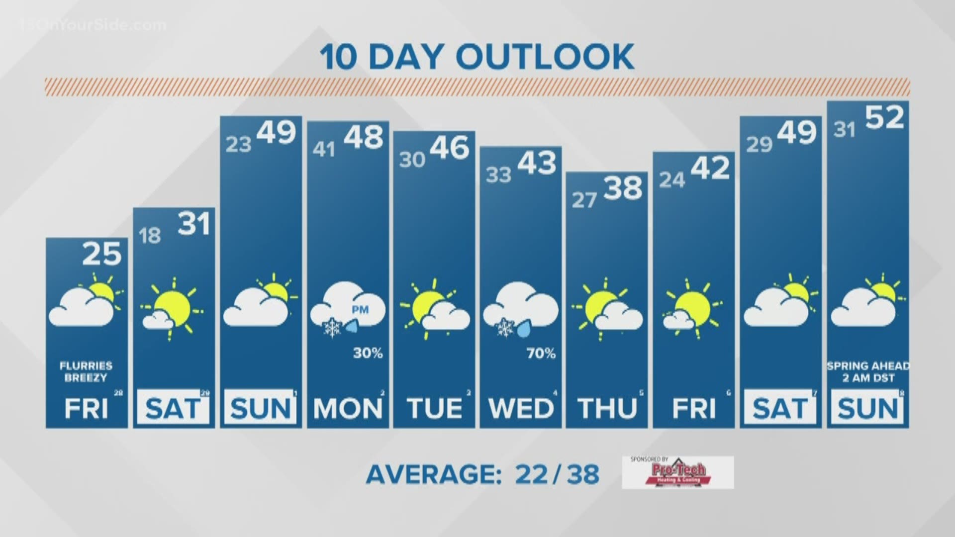 Sub-freezing temperatures continue Friday and Saturday, but leap to the upper 40s on Sunday.