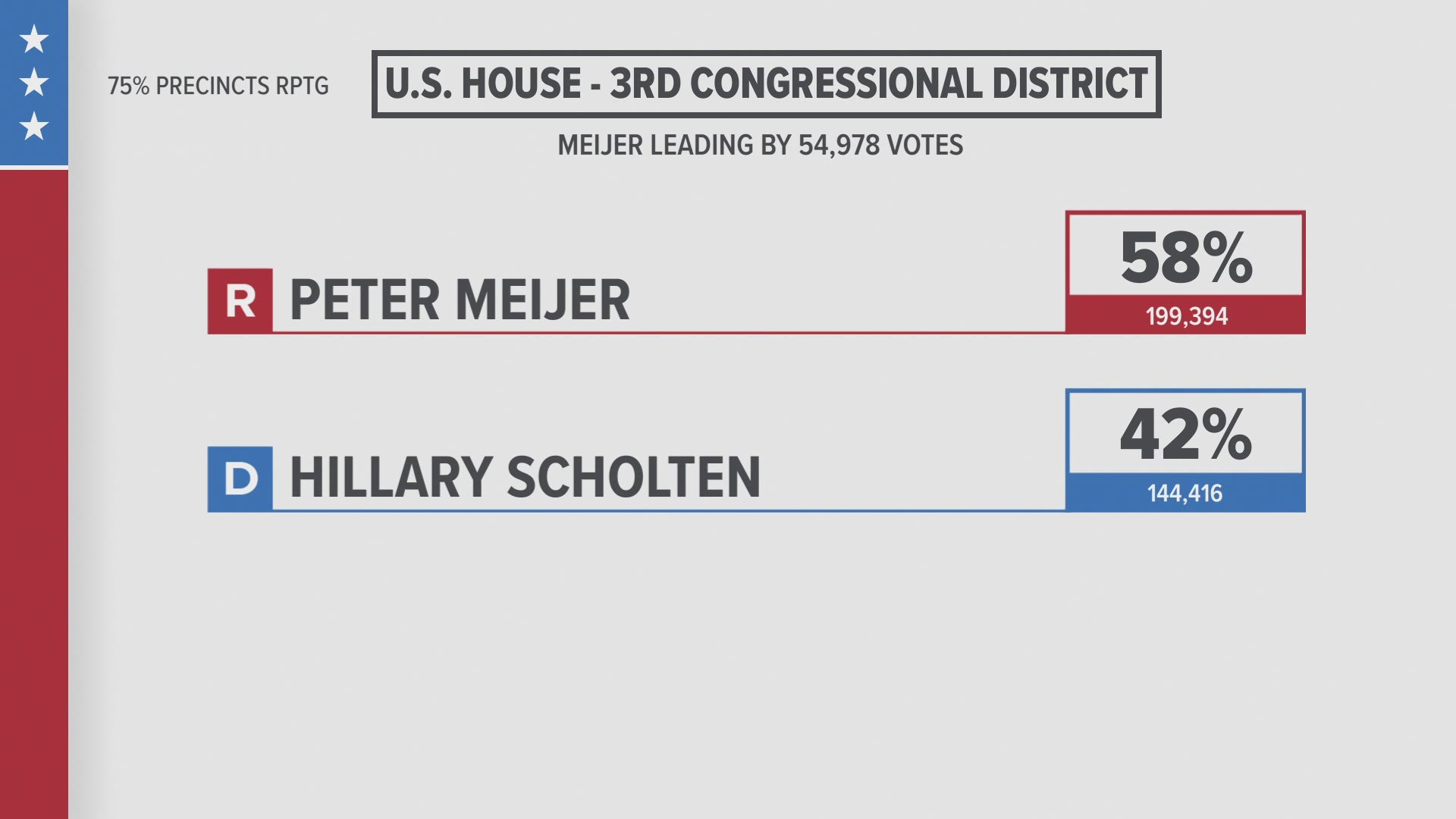 The 3rd District, which the five-term Amash has represented for a decade, stretches south to the Battle Creek area.