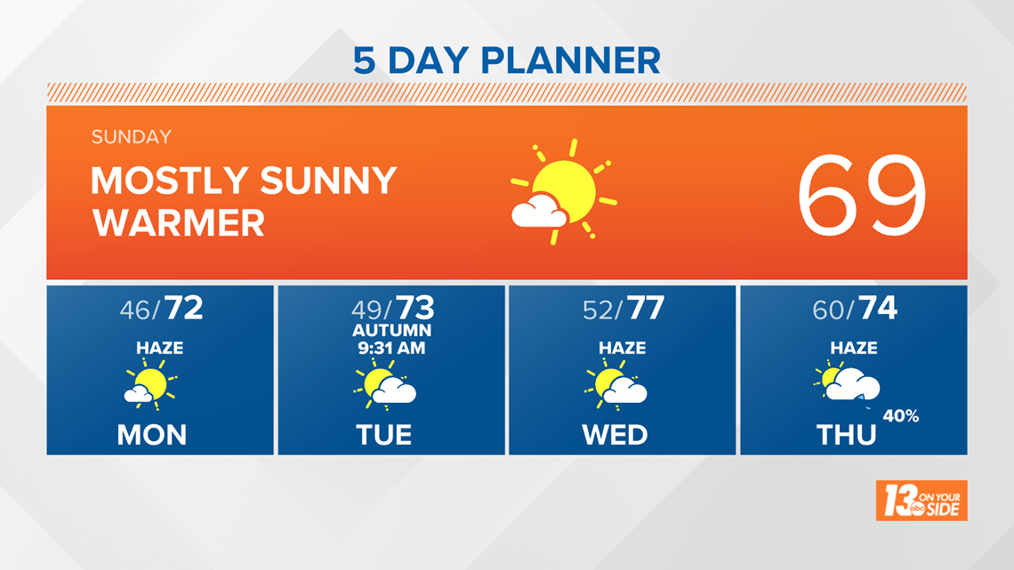 Weather Forecast Grand Rapids, MI
