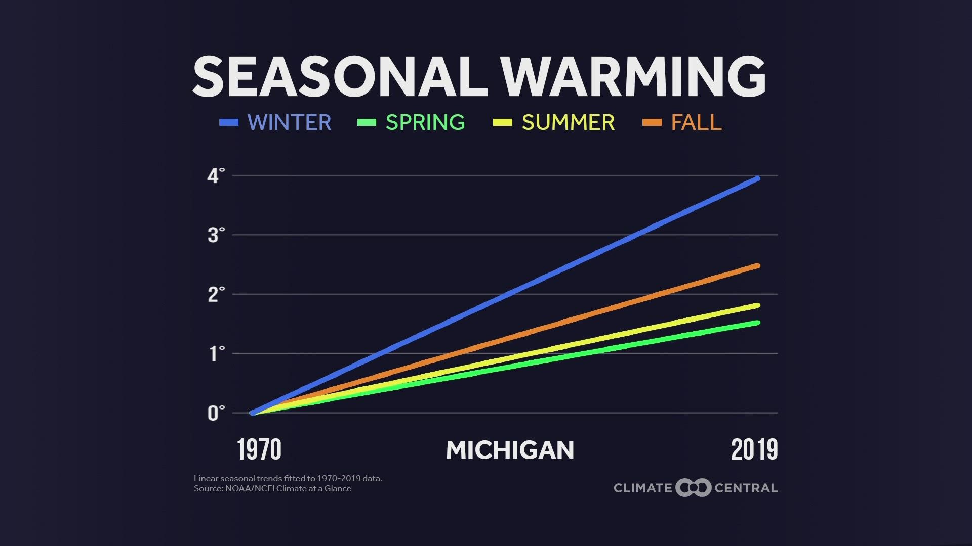 On this first day of Meteorological winter, we break down winter's latest trends.