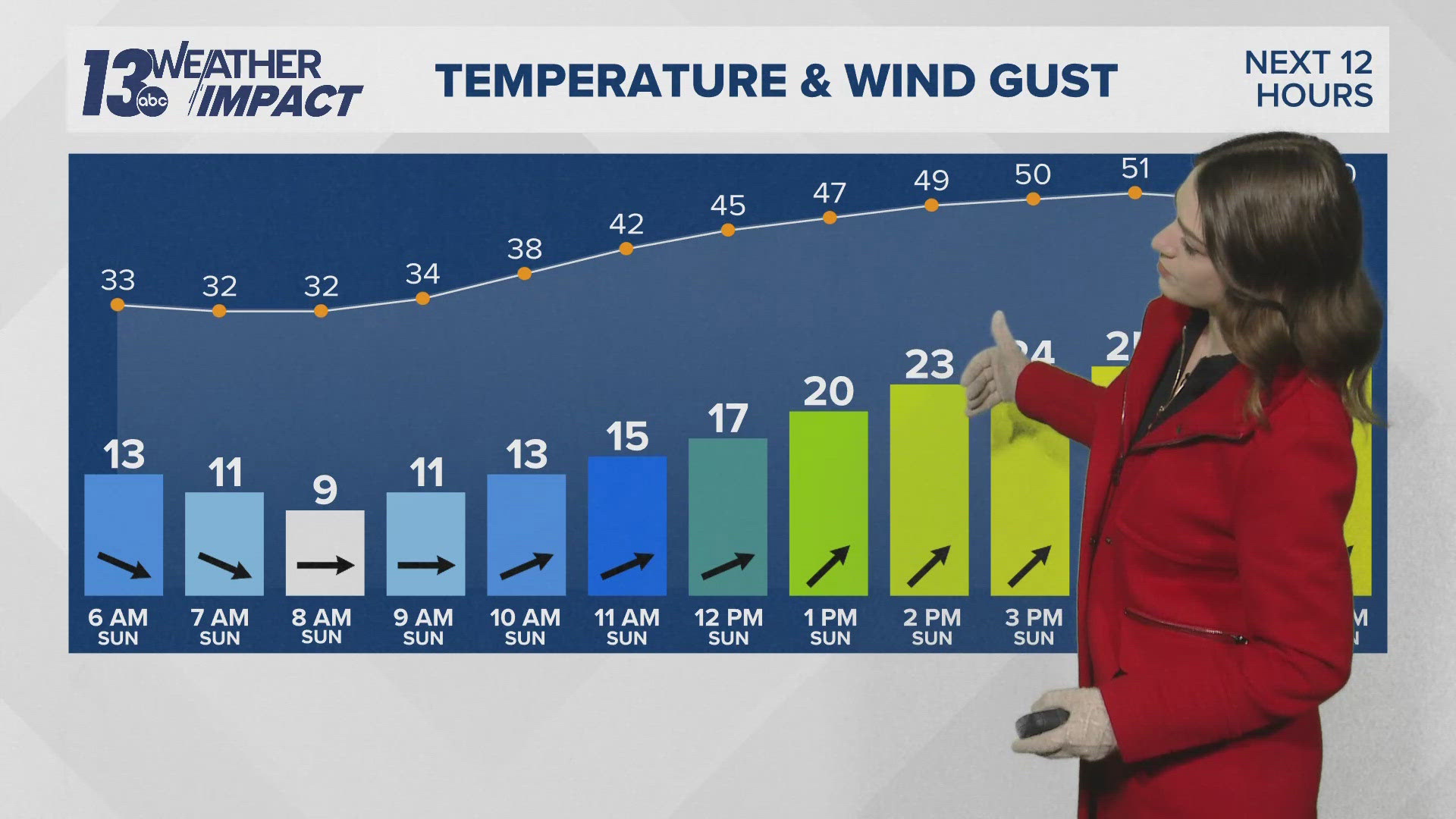 13 ON YOUR SIDE OTT Forecast: Sunny, mild Sunday ahead of a warm week ...